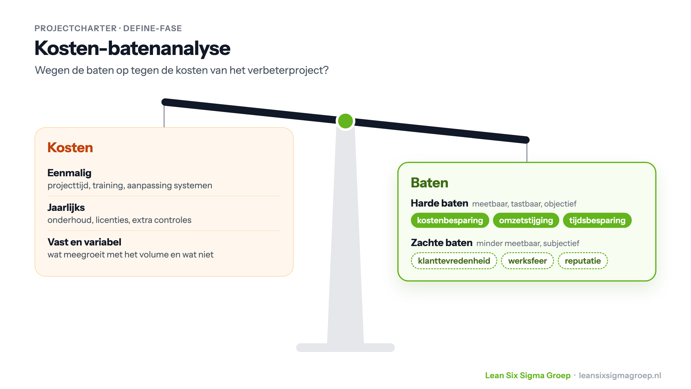 Kosten-batenanalyse als weegschaal: kosten (eenmalig, jaarlijks, vast en variabel) tegenover baten, verdeeld in harde baten (kostenbesparing, omzetstijging, tijdsbesparing) en zachte baten (klanttevredenheid, werksfeer, reputatie)