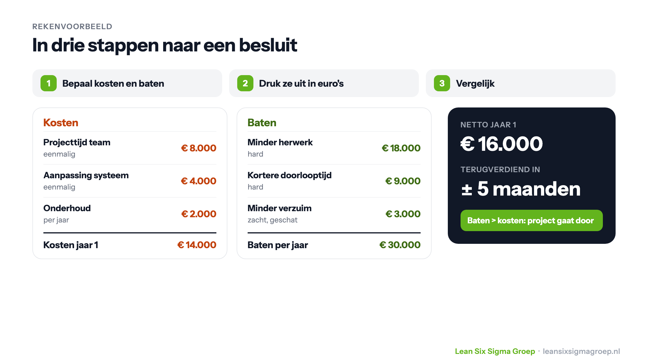 Rekenvoorbeeld kosten-batenanalyse in drie stappen: kosten 14.000 euro in jaar 1, baten 30.000 euro per jaar, netto 16.000 euro, terugverdiend in ongeveer 5 maanden
