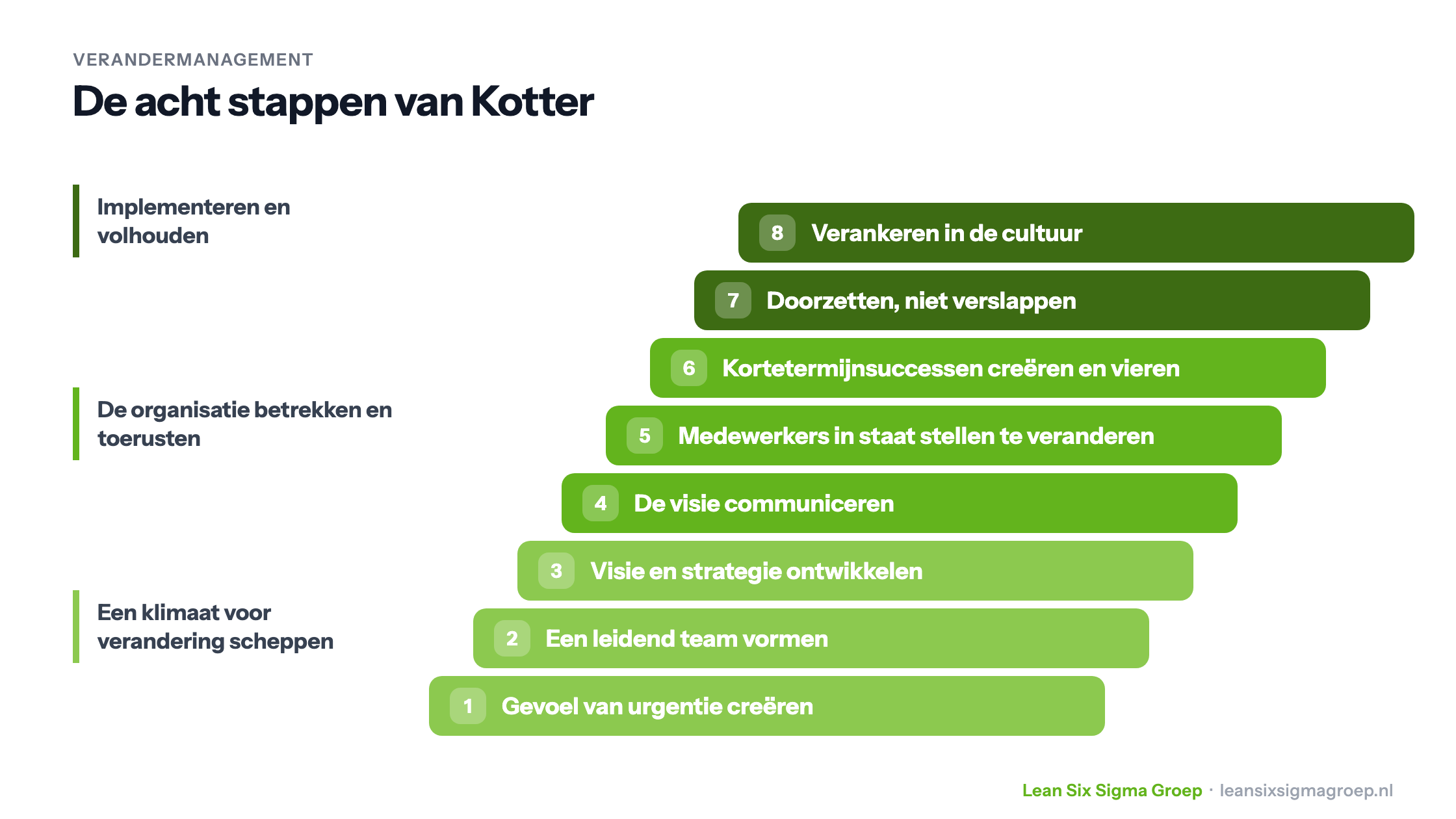 De acht stappen van Kotter als trap in drie fasen: een klimaat voor verandering scheppen, de organisatie betrekken en toerusten, implementeren en volhouden