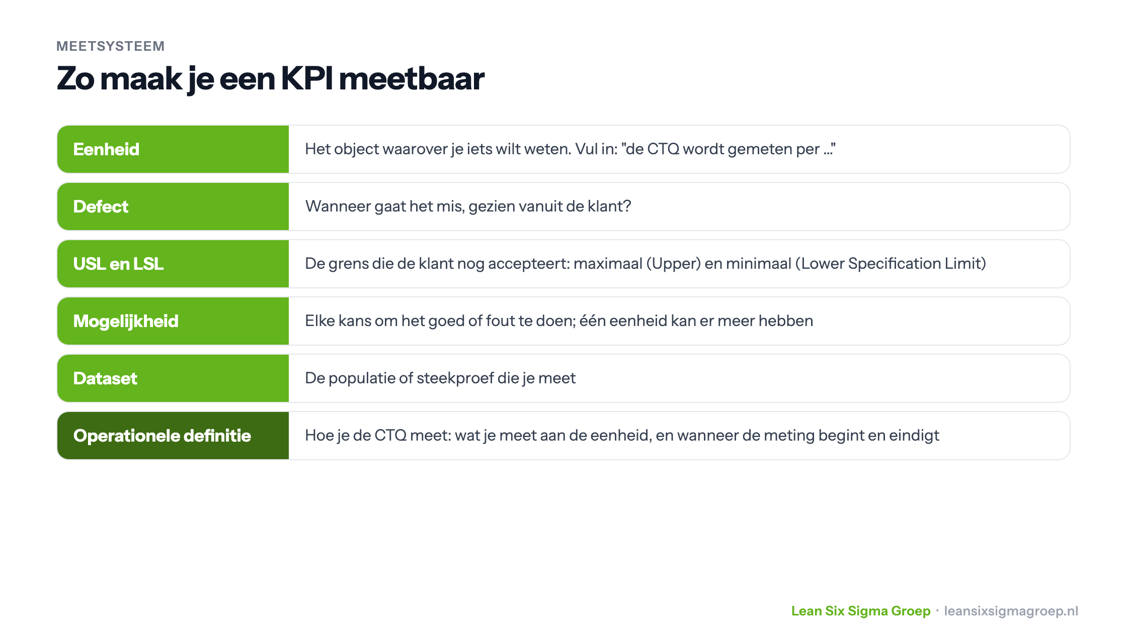 Zo maak je een KPI meetbaar: eenheid, defect, USL en LSL, mogelijkheid, dataset en operationele definitie