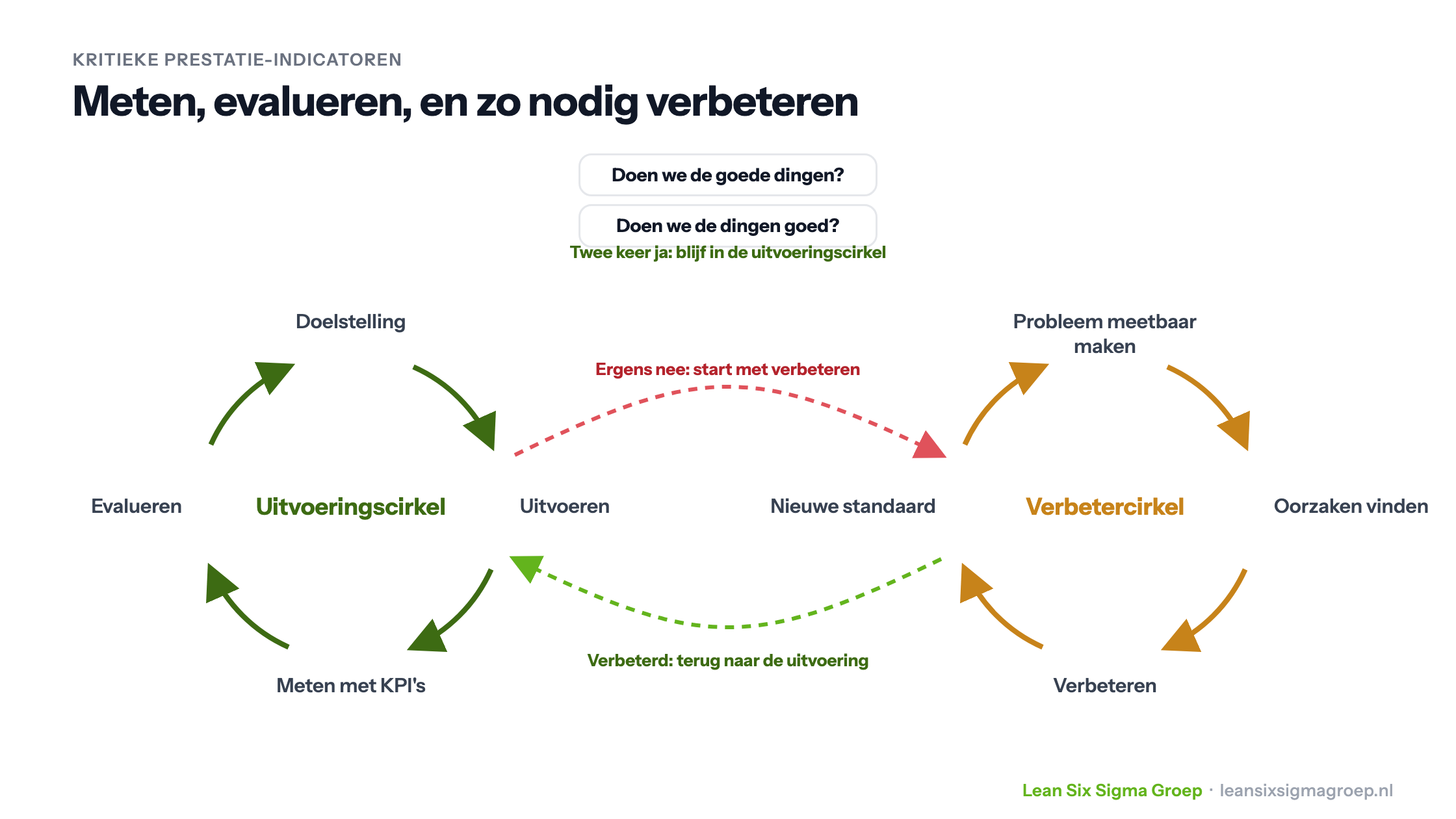 Uitvoeringscirkel en verbetercirkel: meet met KPI's en evalueer of je de goede dingen doet en de dingen goed doet. Twee keer ja: blijf uitvoeren. Ergens nee: start met verbeteren en keer terug met een nieuwe standaard