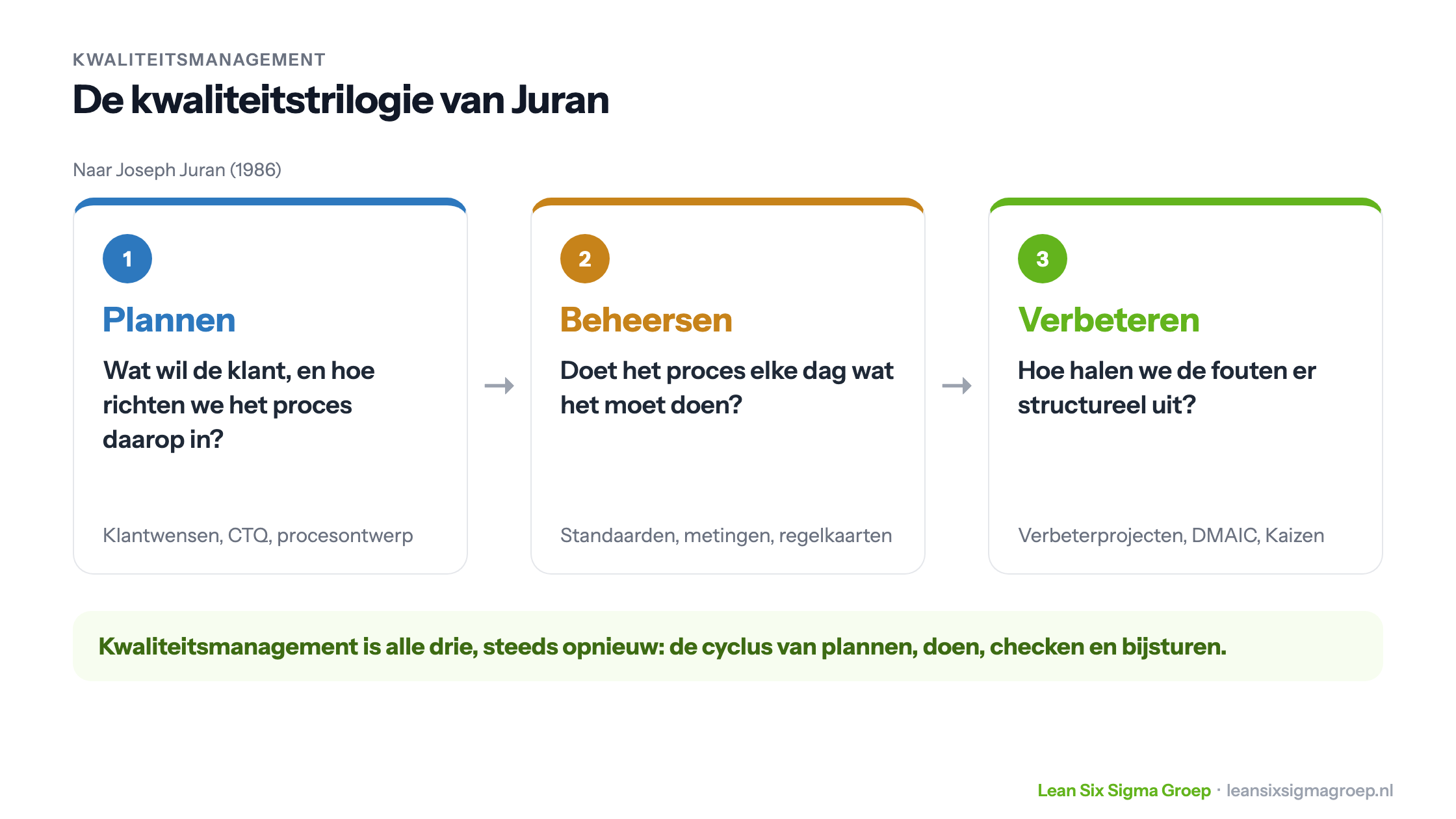 De kwaliteitstrilogie van Juran: kwaliteit plannen, beheersen en verbeteren, met per stap de vraag en de hulpmiddelen