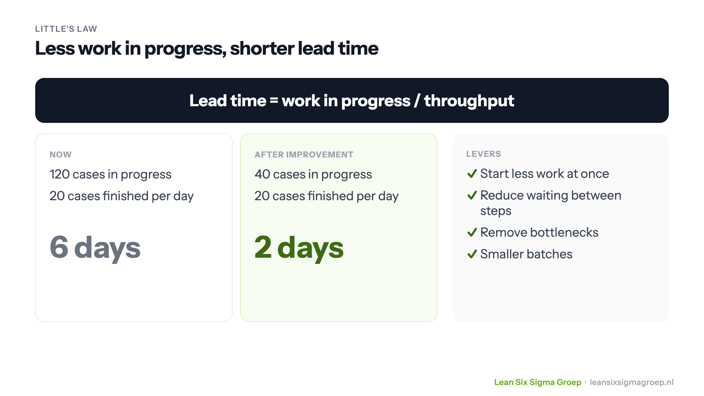 Little's Law: lead time is work in progress divided by throughput, with an example from 6 to 2 days and the levers for shortening lead time