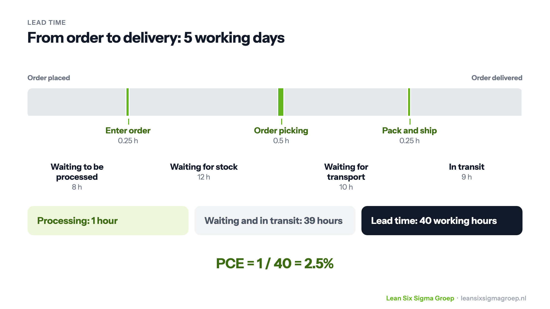Lead time of an order: 40 working hours from order to delivery, of which only 1 hour processing and 39 hours waiting and transport, a PCE of 2.5%