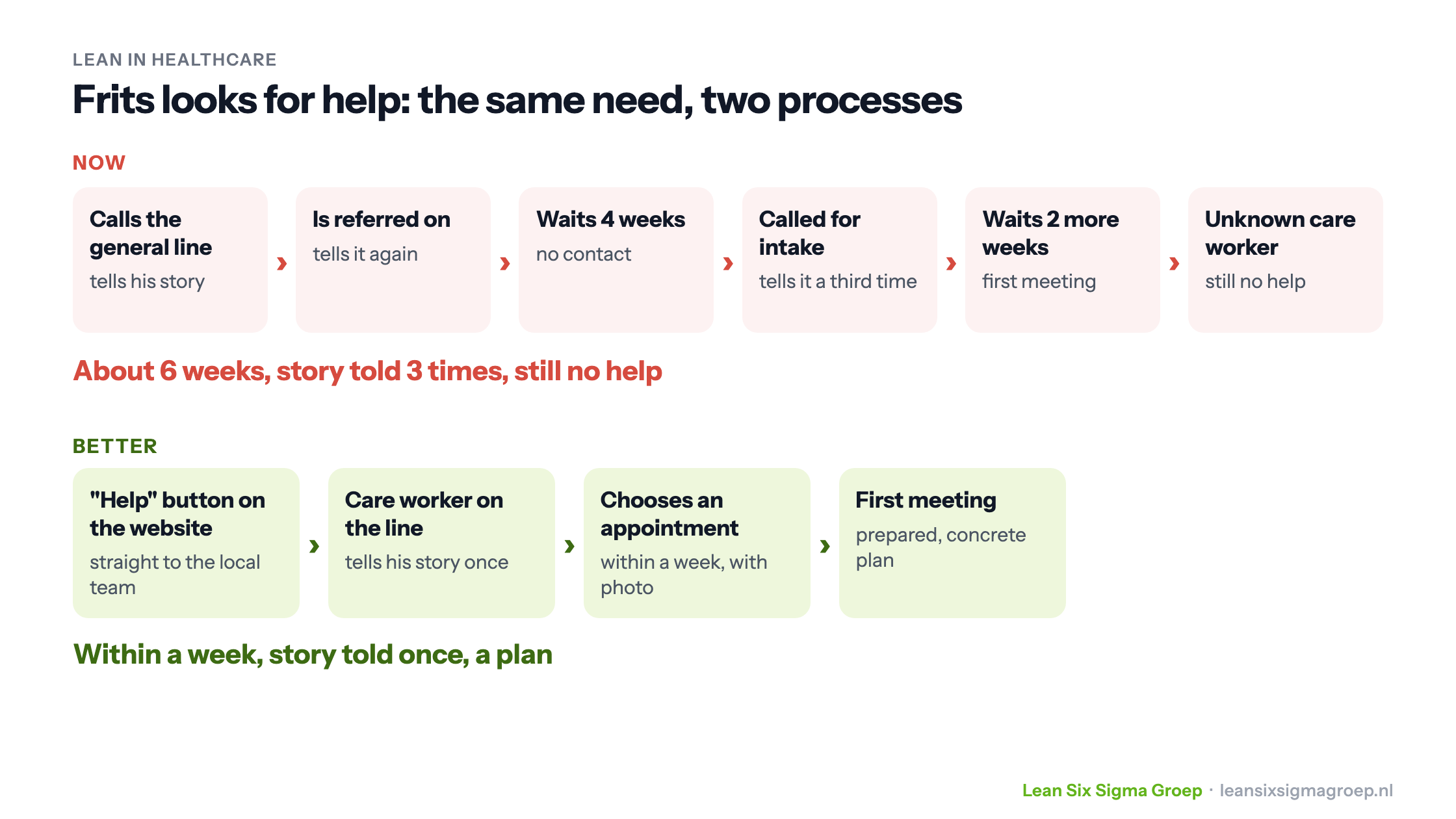 Two processes for the same request for help: now six weeks and telling the story three times without help, better within a week, telling it once and a plan