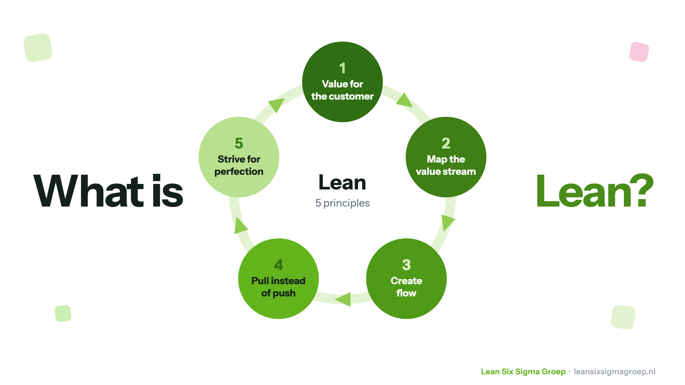 What is Lean? The five principles as a cycle: value for the customer, map the value stream, create flow, pull instead of push, strive for perfection