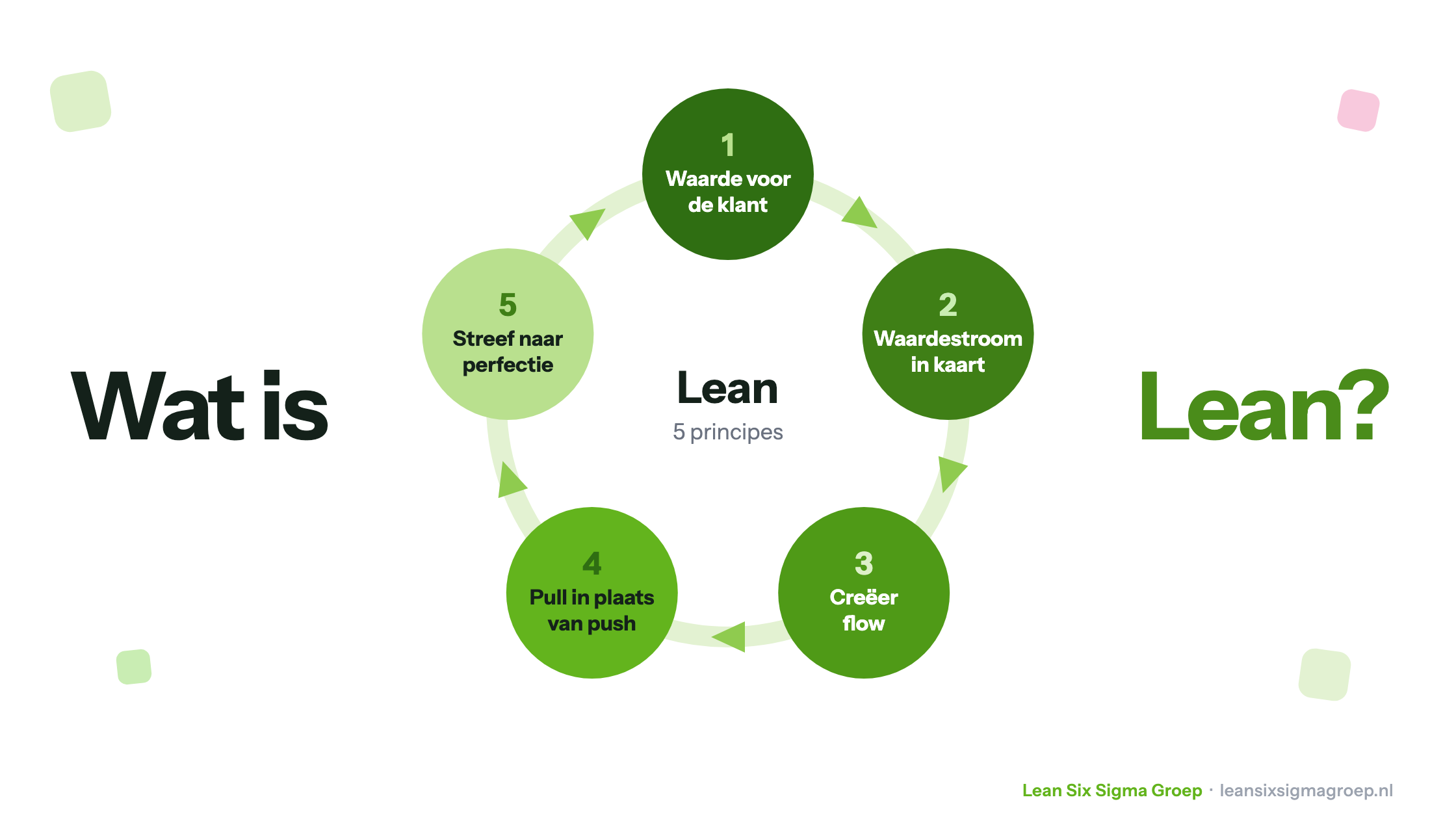 Wat is Lean? De vijf principes als kringloop: waarde voor de klant, waardestroom in kaart, creëer flow, pull in plaats van push, streef naar perfectie