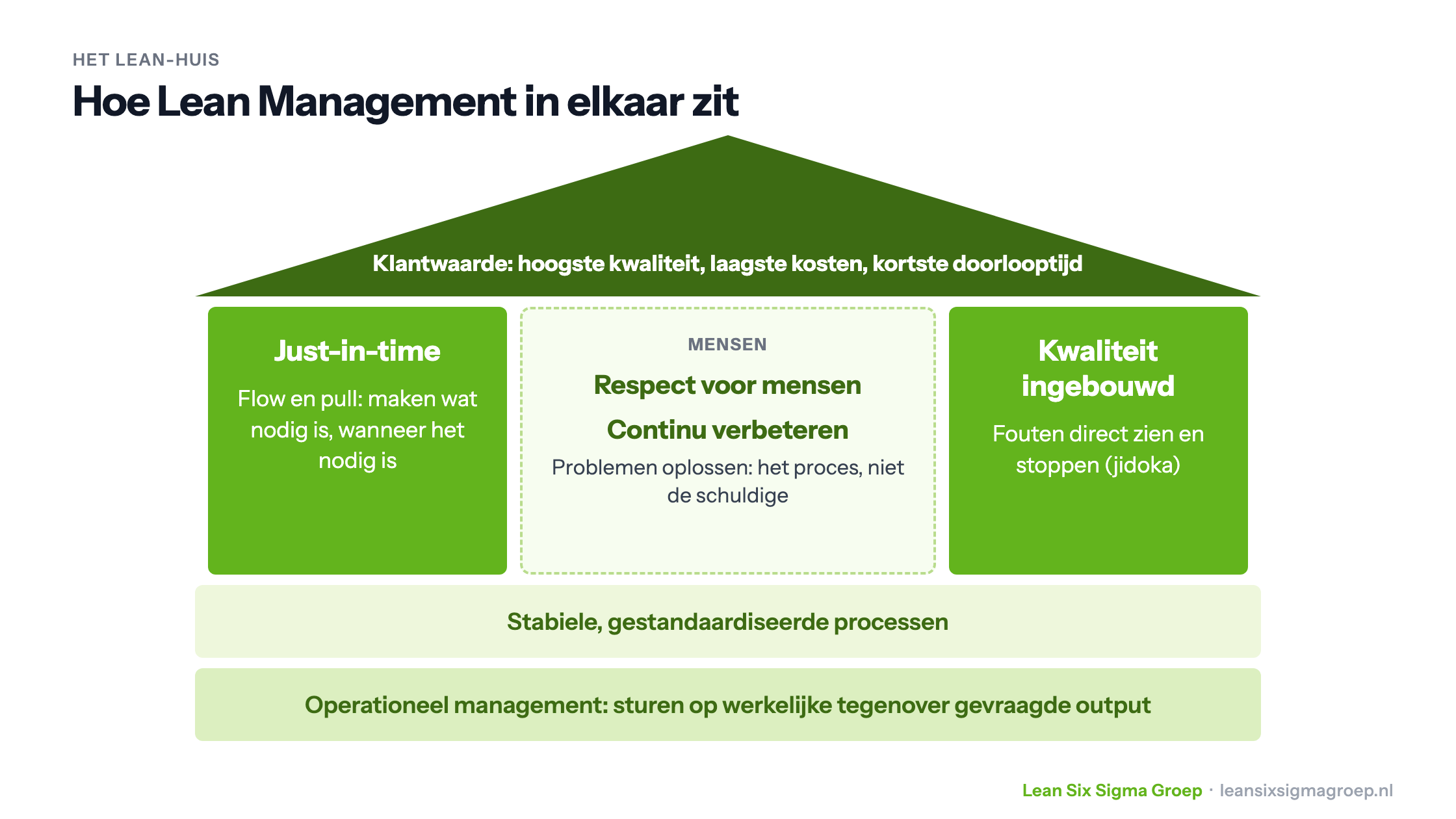 Het Lean-huis: klantwaarde als dak, de pilaren just-in-time en ingebouwde kwaliteit, mensen en continu verbeteren in het midden, en stabiele processen en operationeel management als fundament