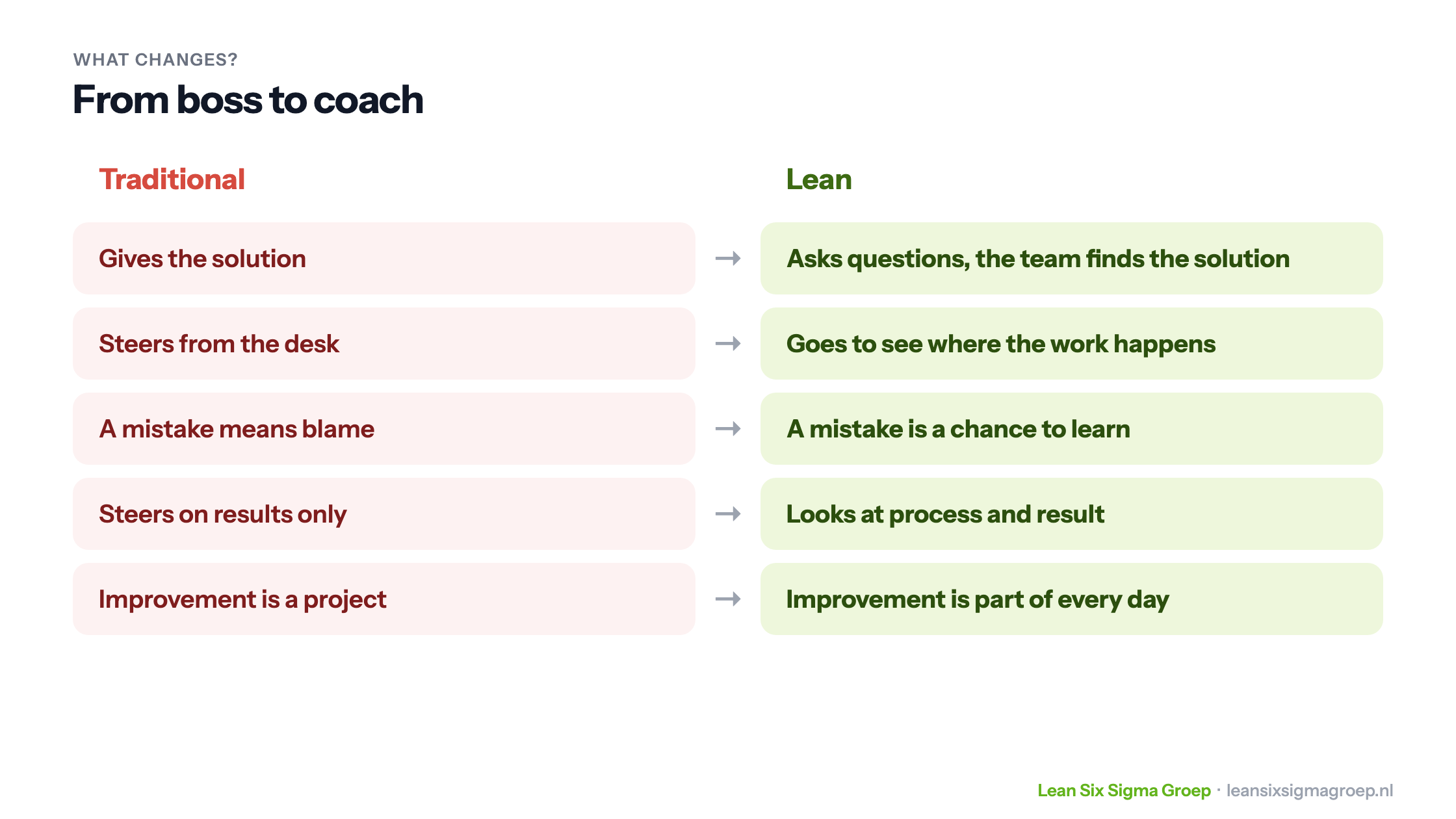 From boss to coach: traditional leadership versus Lean leadership, such as asking questions instead of giving the solution and seeing mistakes as a chance to learn