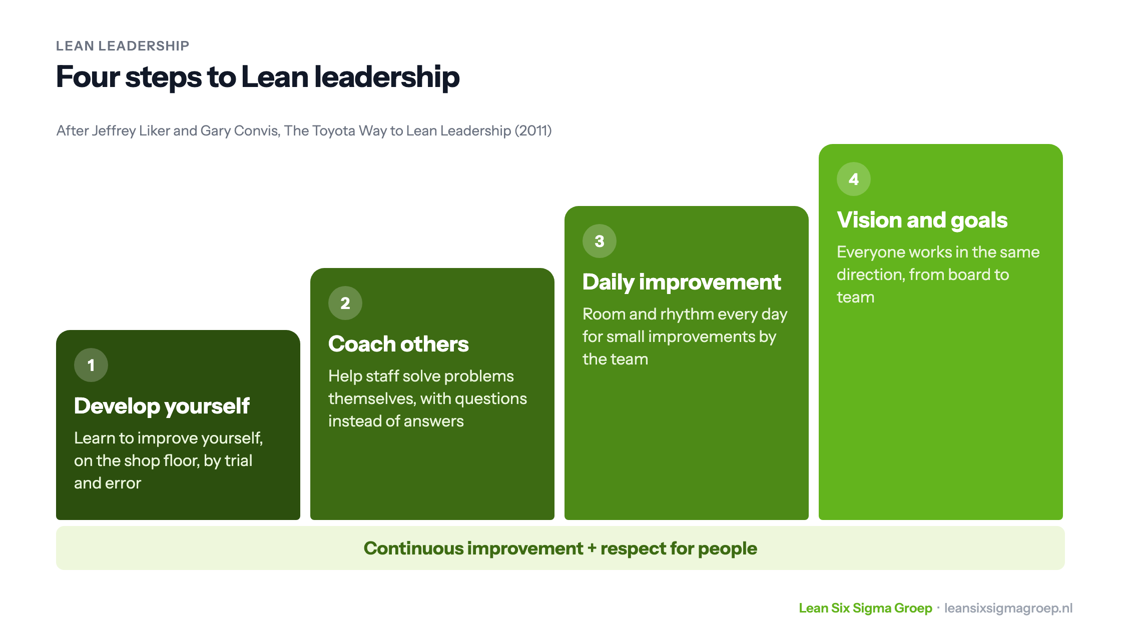 Four steps to Lean leadership after Liker and Convis: develop yourself, coach others, support daily improvement and align vision and goals, built on continuous improvement and respect for people