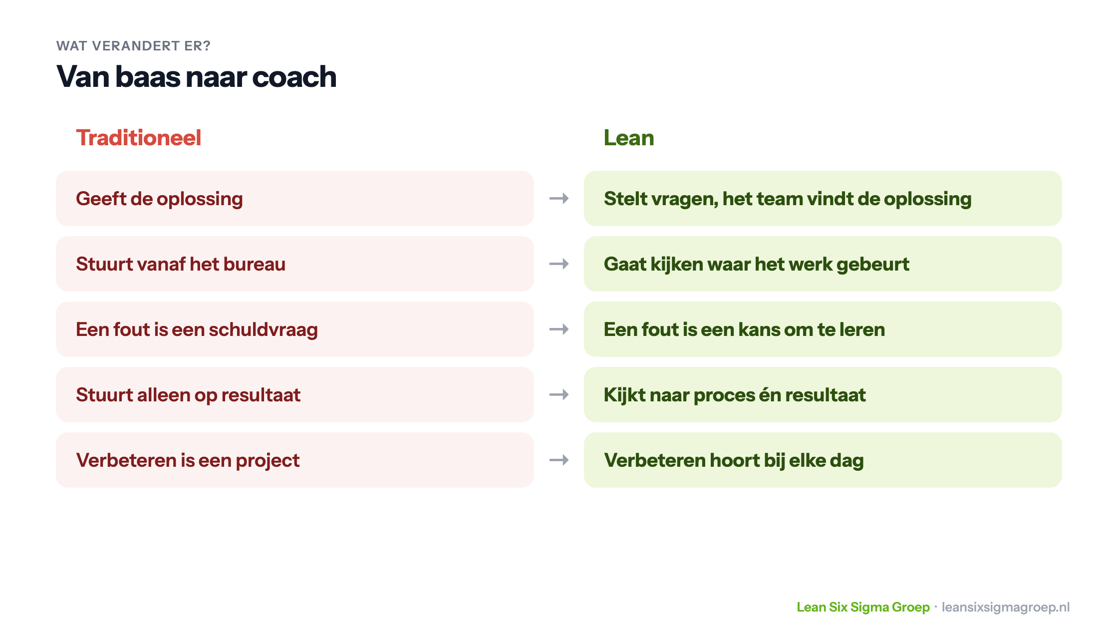 Van baas naar coach: traditioneel leiderschap tegenover Lean leiderschap, zoals vragen stellen in plaats van de oplossing geven en fouten zien als kans om te leren