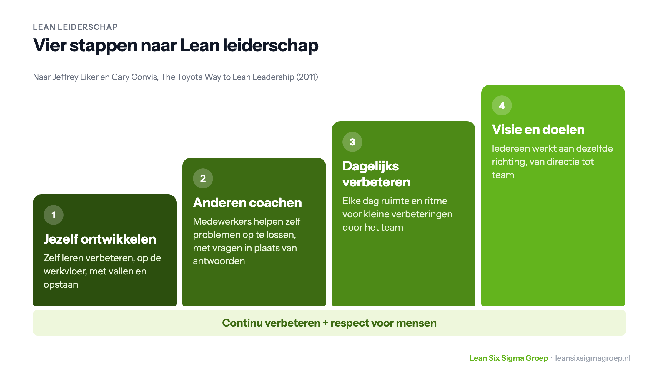 Vier stappen naar Lean leiderschap naar Liker en Convis: jezelf ontwikkelen, anderen coachen, dagelijks verbeteren ondersteunen en visie en doelen op één lijn, op de basis van continu verbeteren en respect voor mensen
