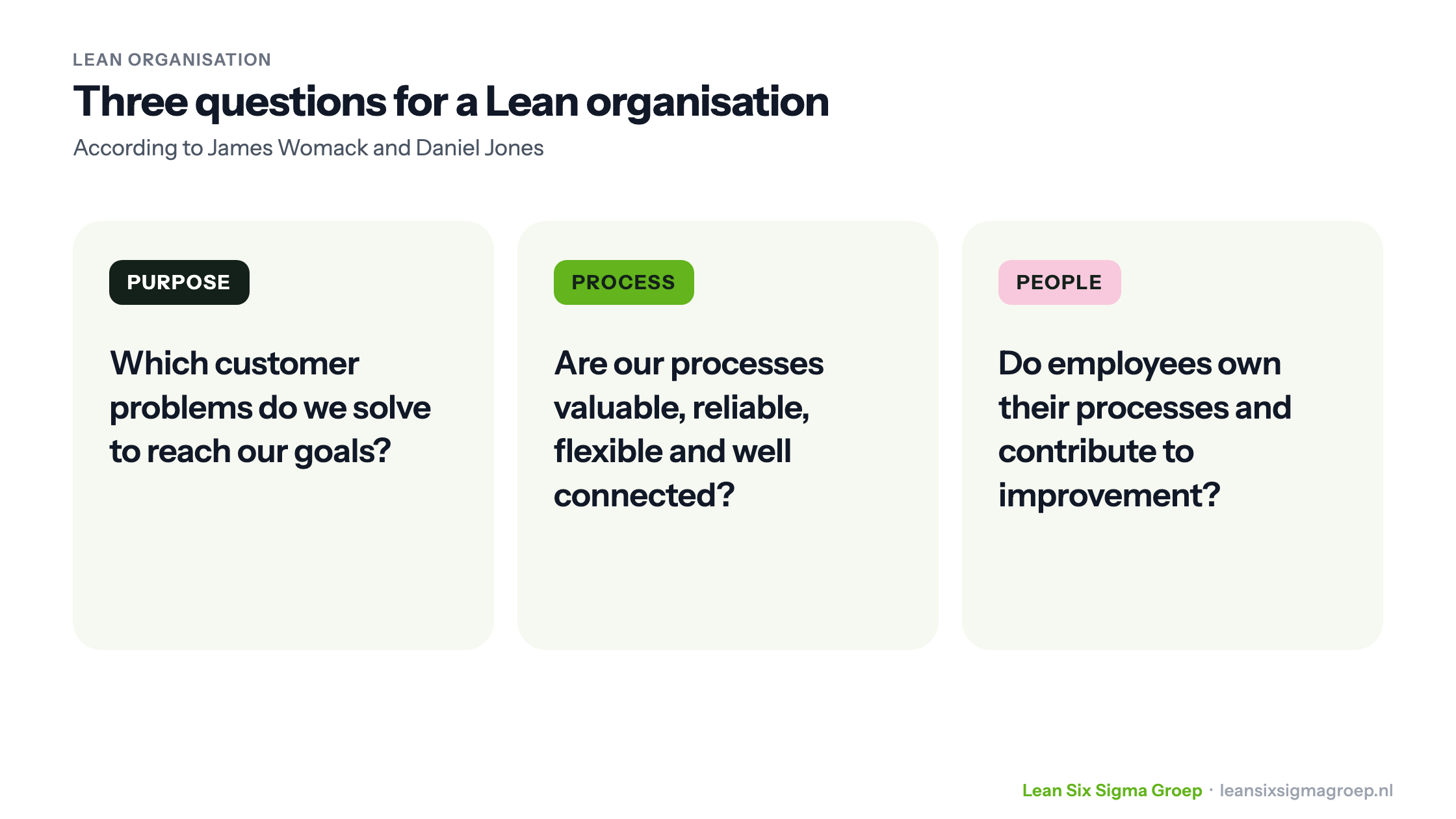 Three questions for a Lean organisation according to Womack and Jones: purpose, process and people