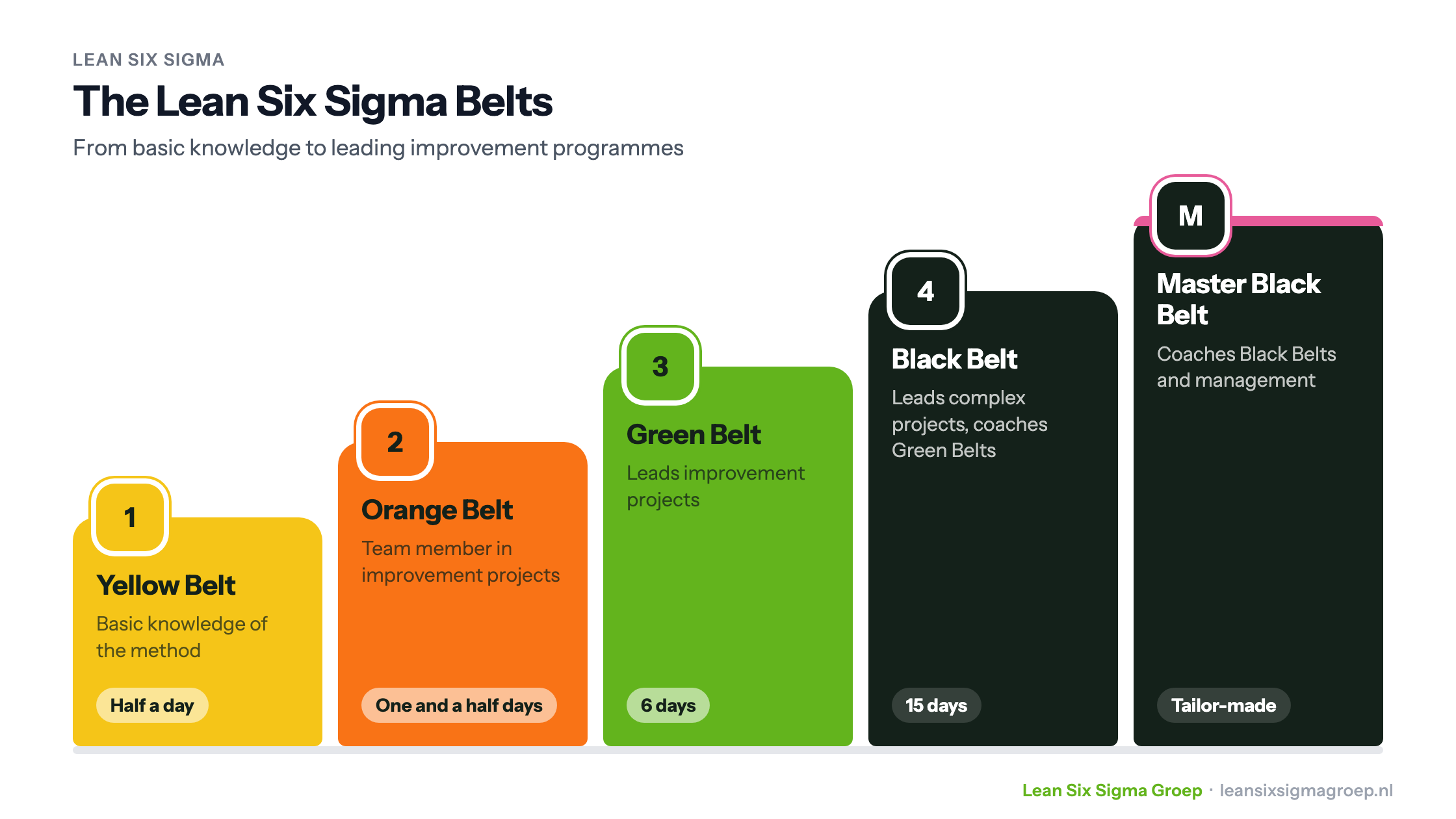 The Lean Six Sigma Belts as a staircase: Yellow Belt half a day, Orange Belt one and a half days, Green Belt 6 days, Black Belt 15 days, Master Black Belt tailor-made
