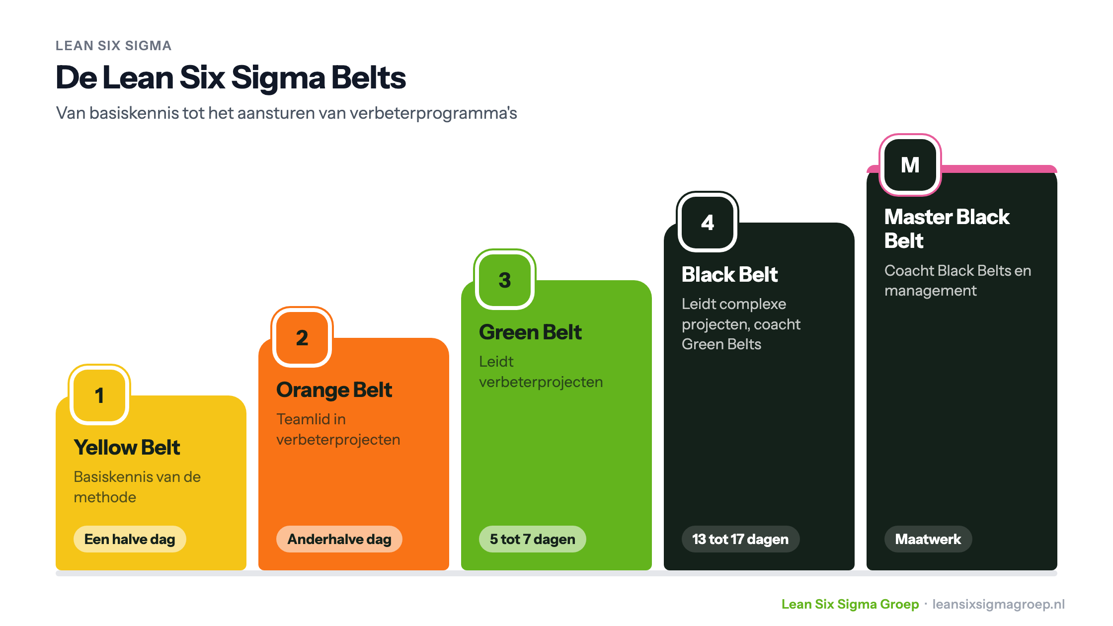 De Lean Six Sigma Belts als trap: Yellow Belt een halve dag, Orange Belt anderhalve dag, Green Belt 5 tot 7 dagen, Black Belt 13 tot 17 dagen, Master Black Belt maatwerk