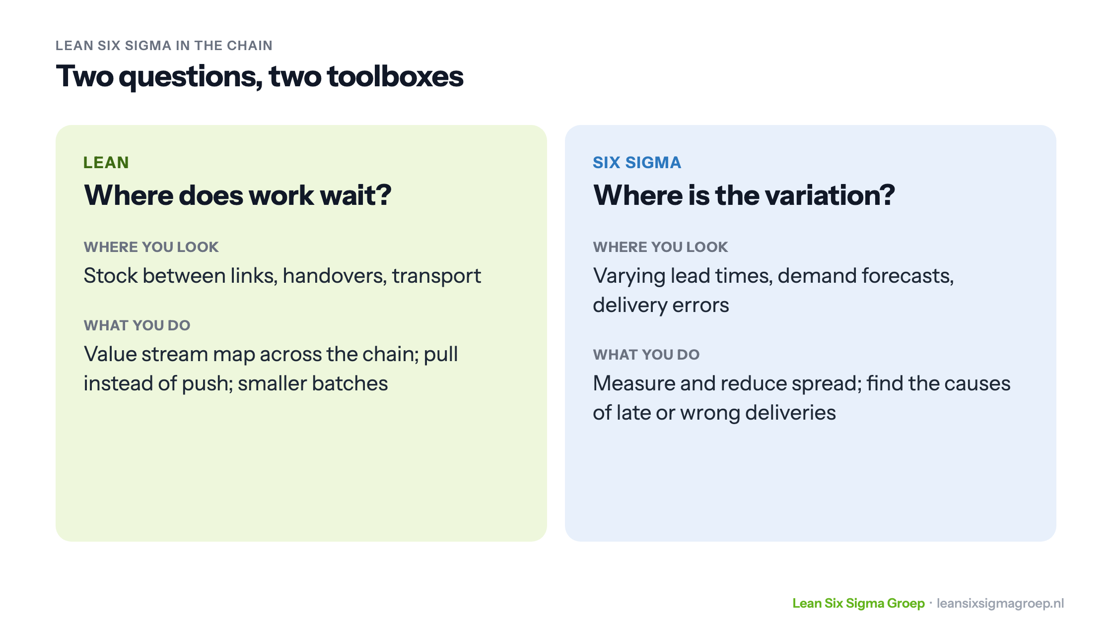 Lean and Six Sigma in the chain: Lean looks for where work waits, Six Sigma for where the variation is, with for each approach where you look and what you do