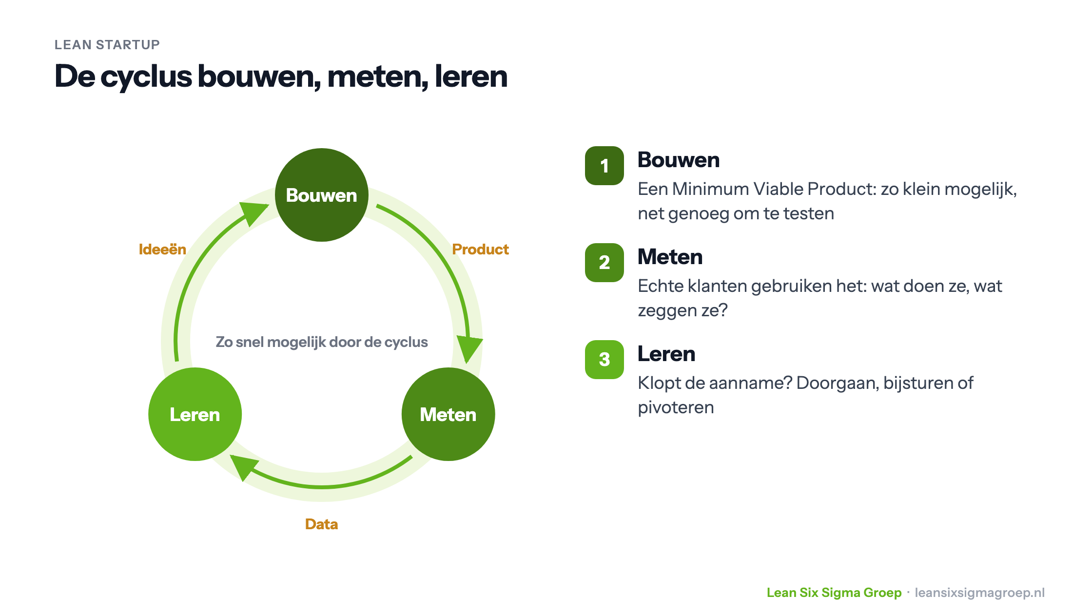 De Lean Startup-cyclus bouwen, meten, leren: van ideeën naar een product, van product naar data en van data naar nieuwe ideeën