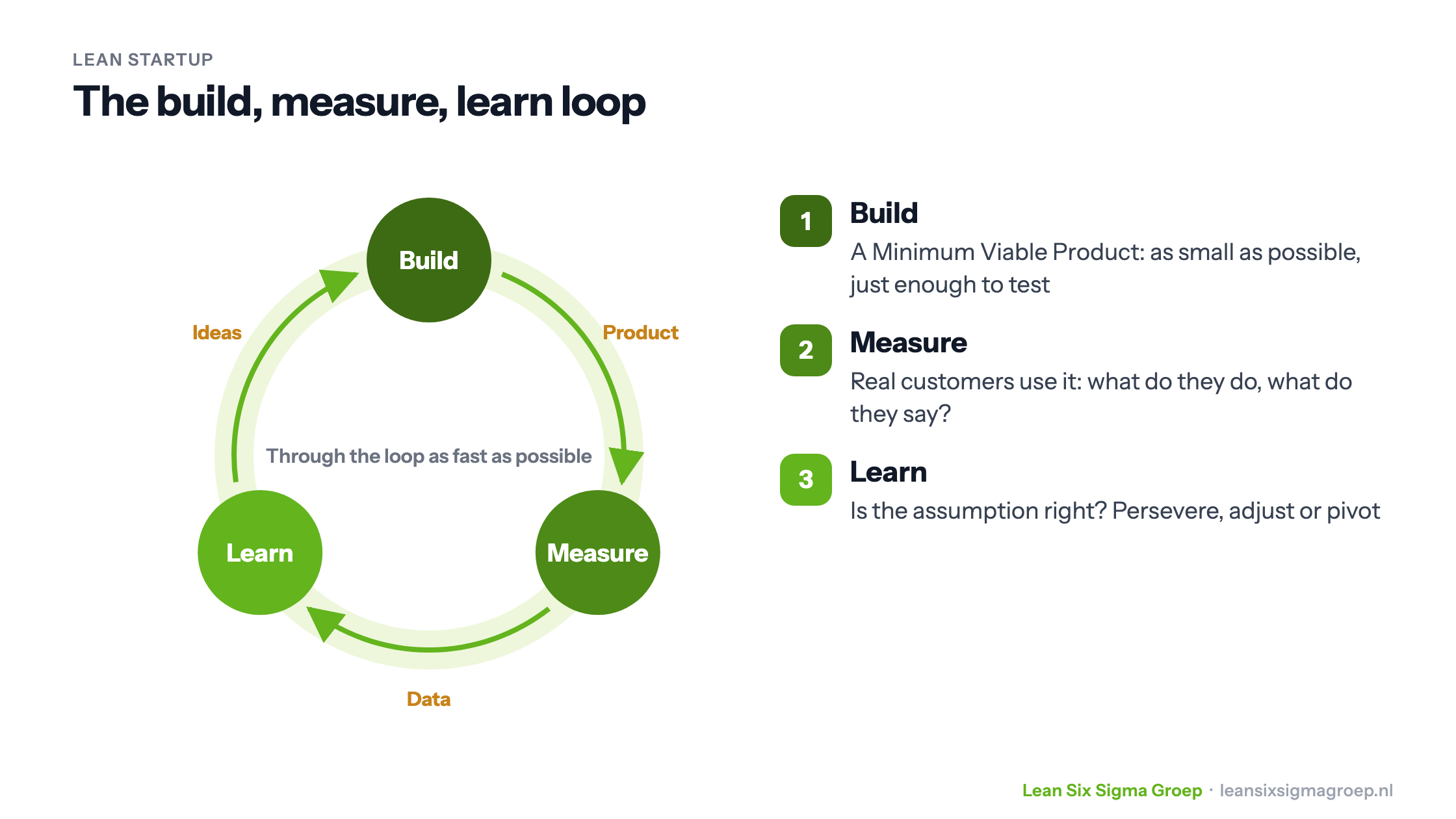 The Lean Startup loop build, measure, learn: from ideas to a product, from product to data and from data to new ideas