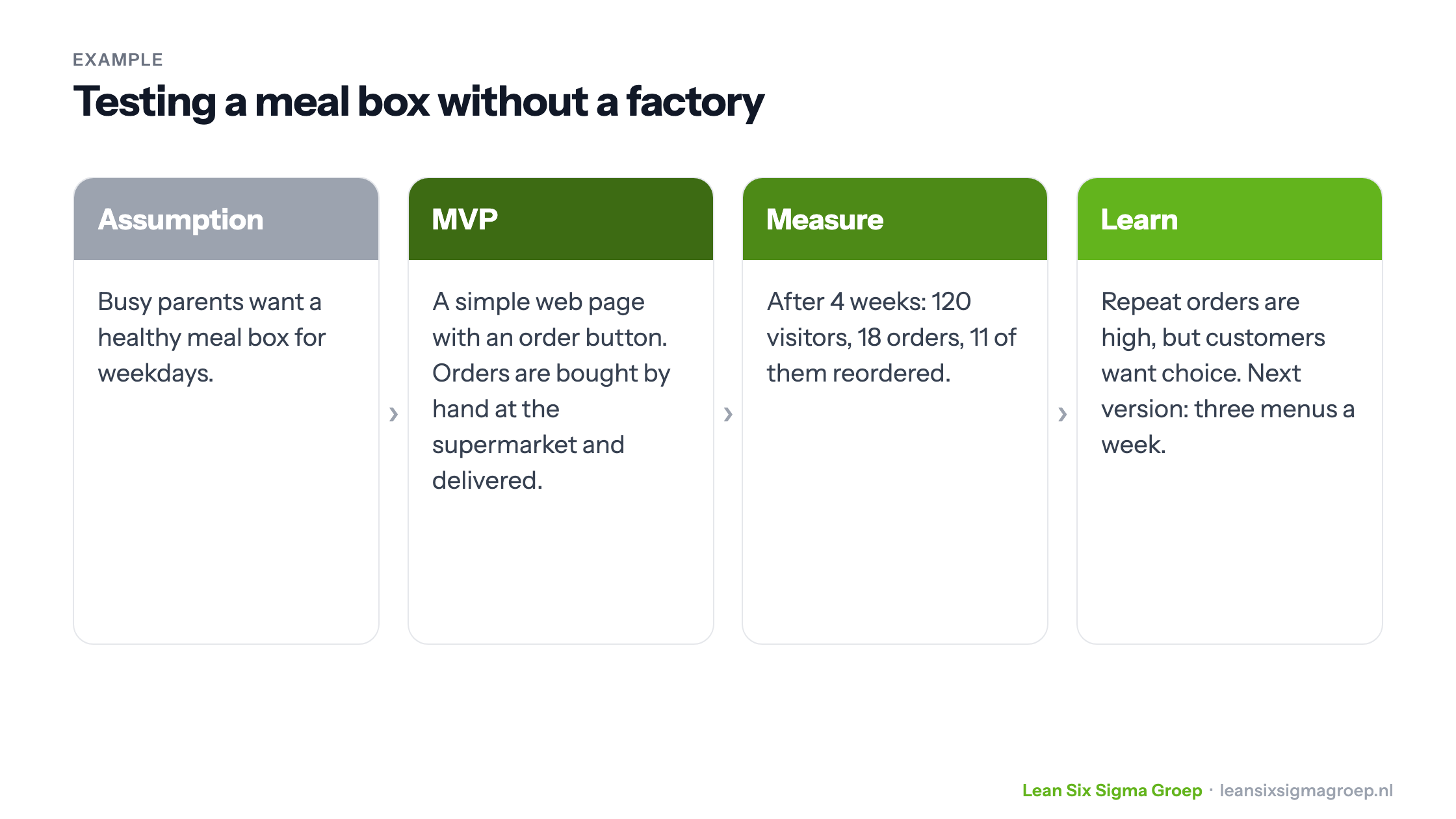 Example of a Minimum Viable Product: testing a meal box with a simple web page, from assumption through measuring to what the team learns