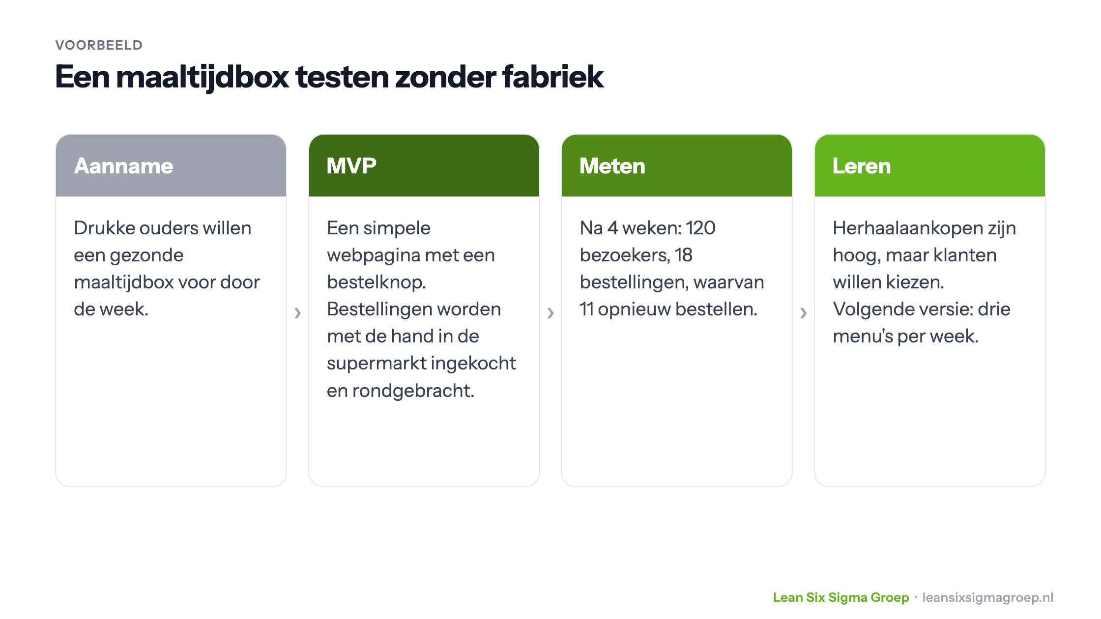 Voorbeeld van een Minimum Viable Product: een maaltijdbox testen met een simpele webpagina, van aanname via meten naar wat het team ervan leert