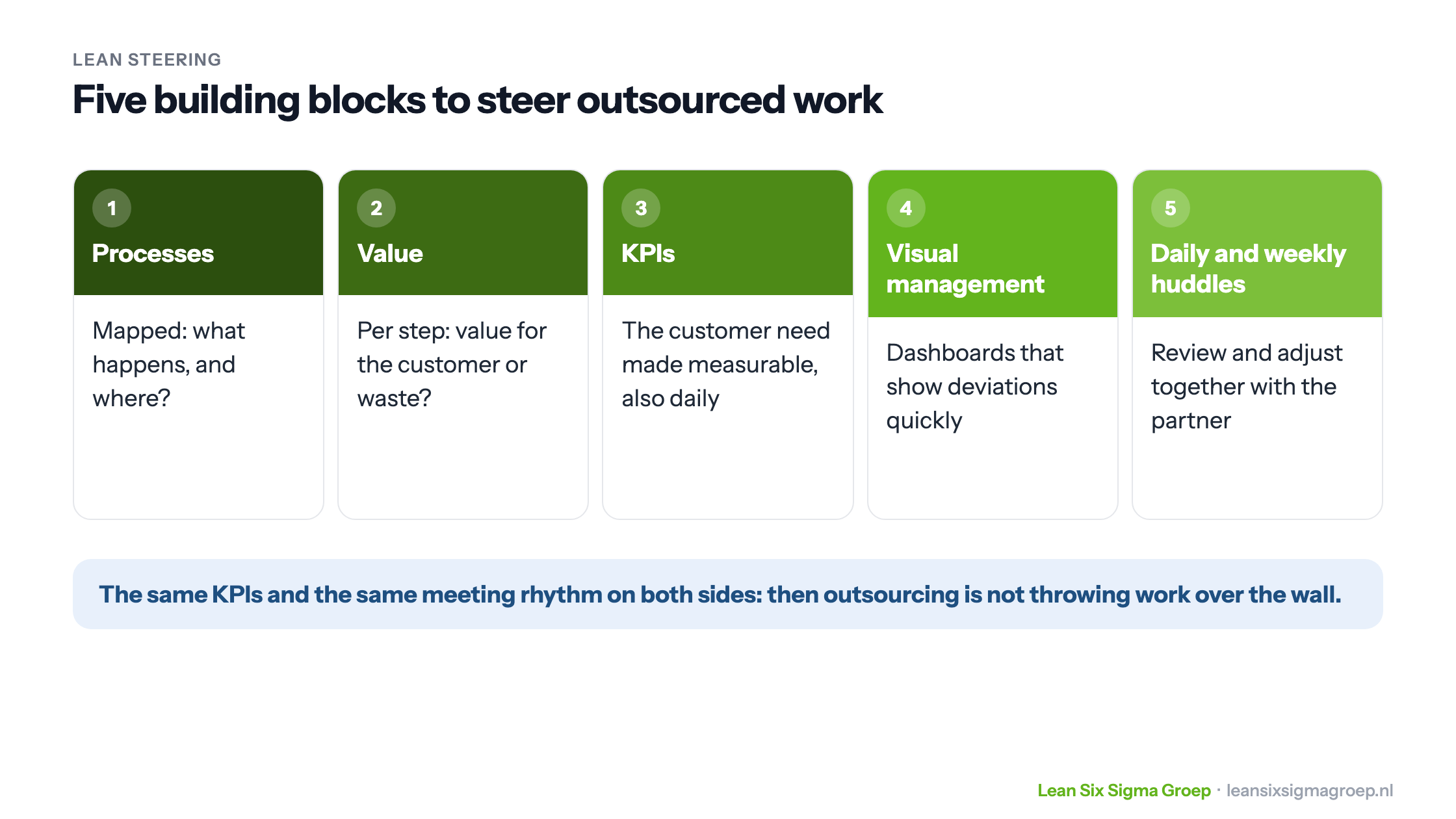 Five building blocks of Lean steering for outsourced work: processes, value, KPIs, visual management and daily and weekly huddles