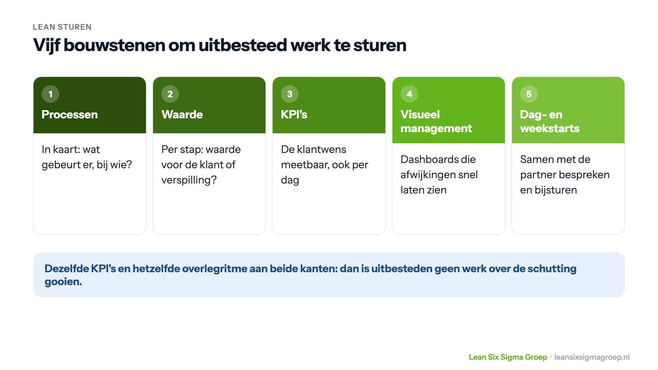 Vijf bouwstenen van Lean sturen voor uitbesteed werk: processen, waarde, KPI's, visueel management en dag- en weekstarts