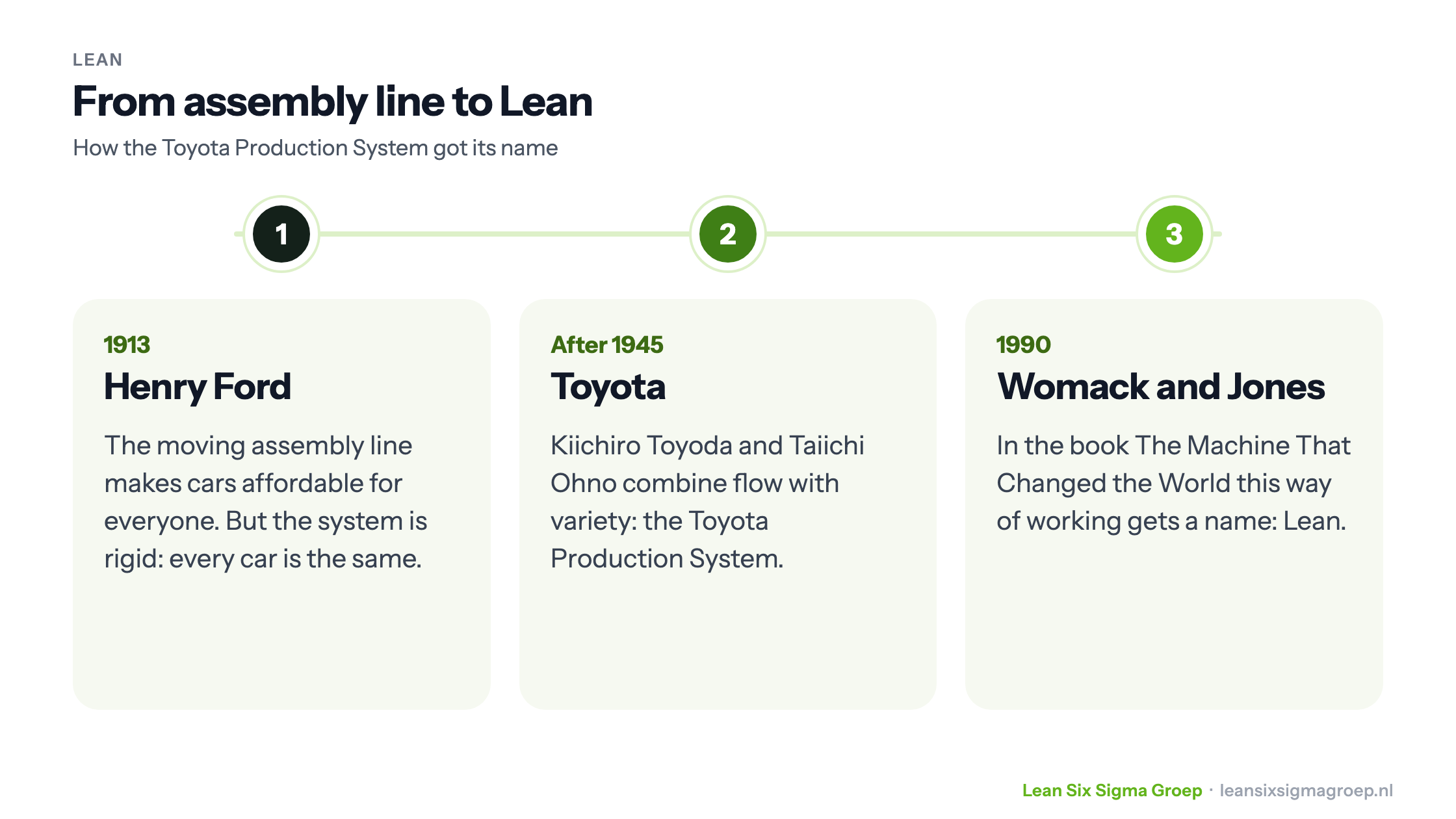 Timeline of Lean: Henry Ford and the assembly line in 1913, the Toyota Production System after 1945, and the name Lean in the book by Womack and Jones in 1990