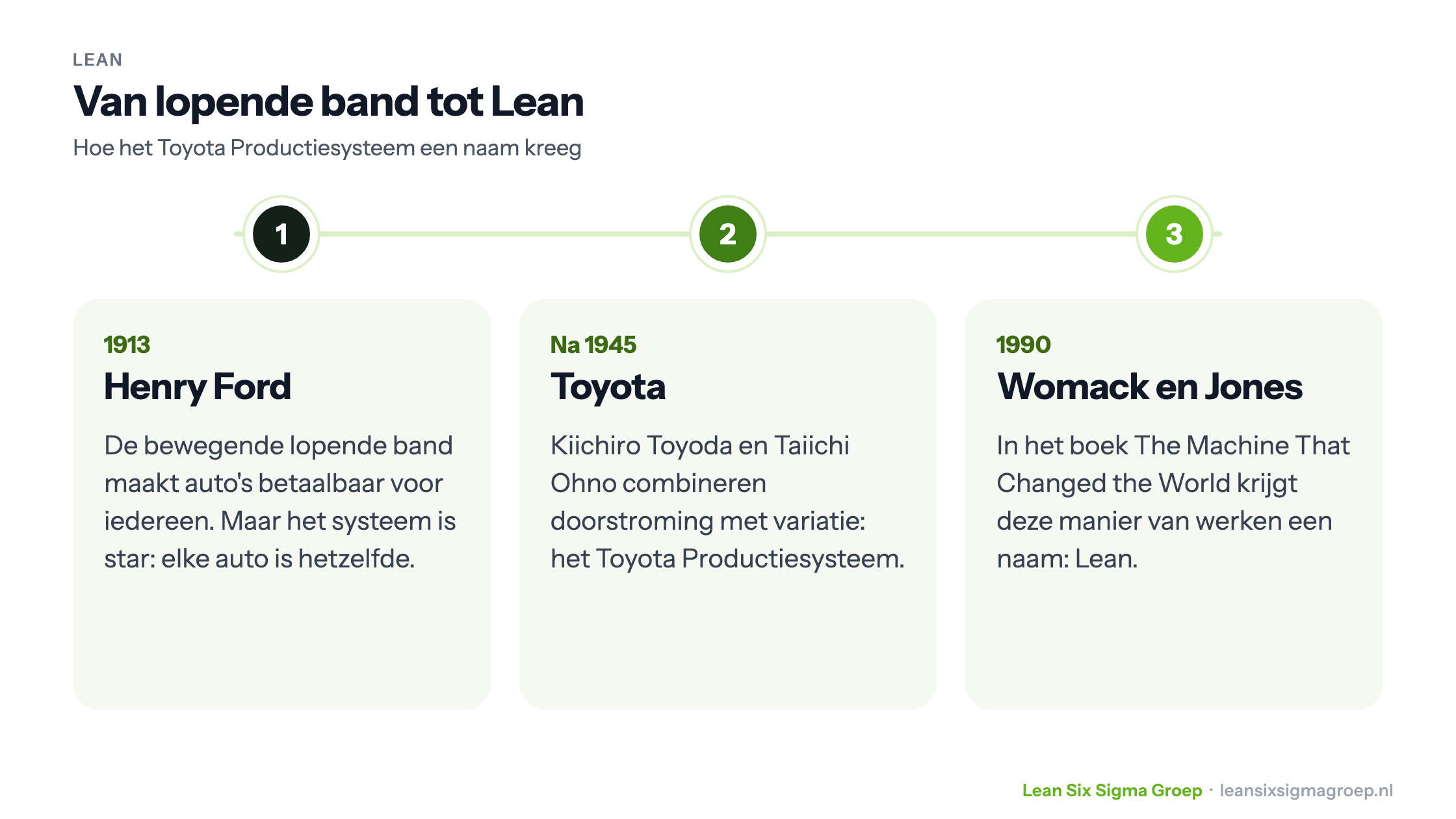 Tijdlijn van Lean: Henry Ford en de lopende band in 1913, het Toyota Productiesysteem na 1945, en de naam Lean in het boek van Womack en Jones in 1990