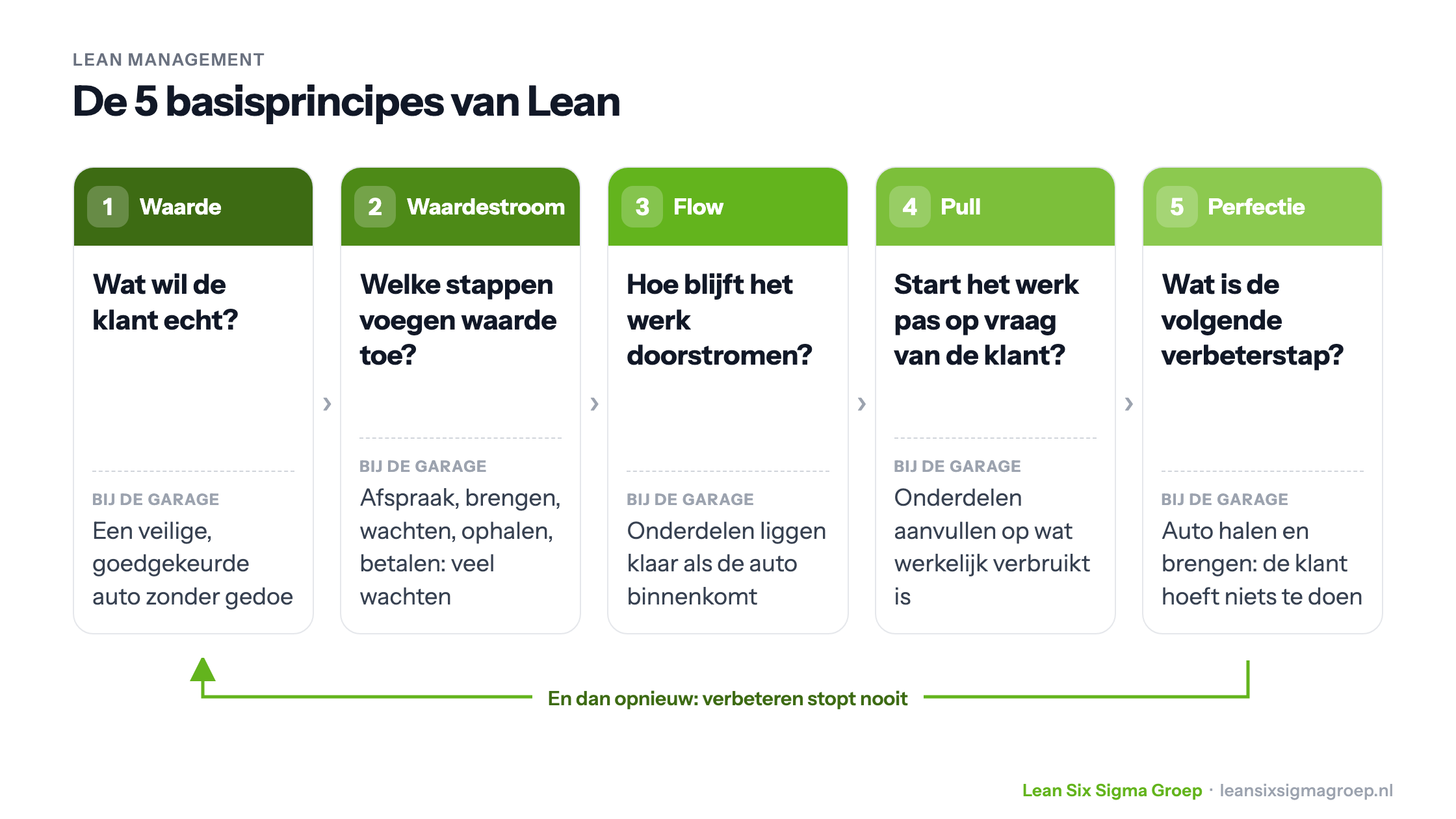 De 5 basisprincipes van Lean: waarde, waardestroom, flow, pull en perfectie, elk met de kernvraag en een voorbeeld uit het onderhoud van een auto bij de garage