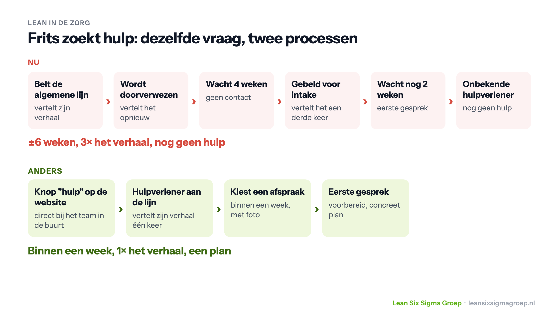 Twee processen voor dezelfde hulpvraag: nu zes weken en drie keer het verhaal vertellen zonder hulp, anders binnen een week één keer vertellen en een plan