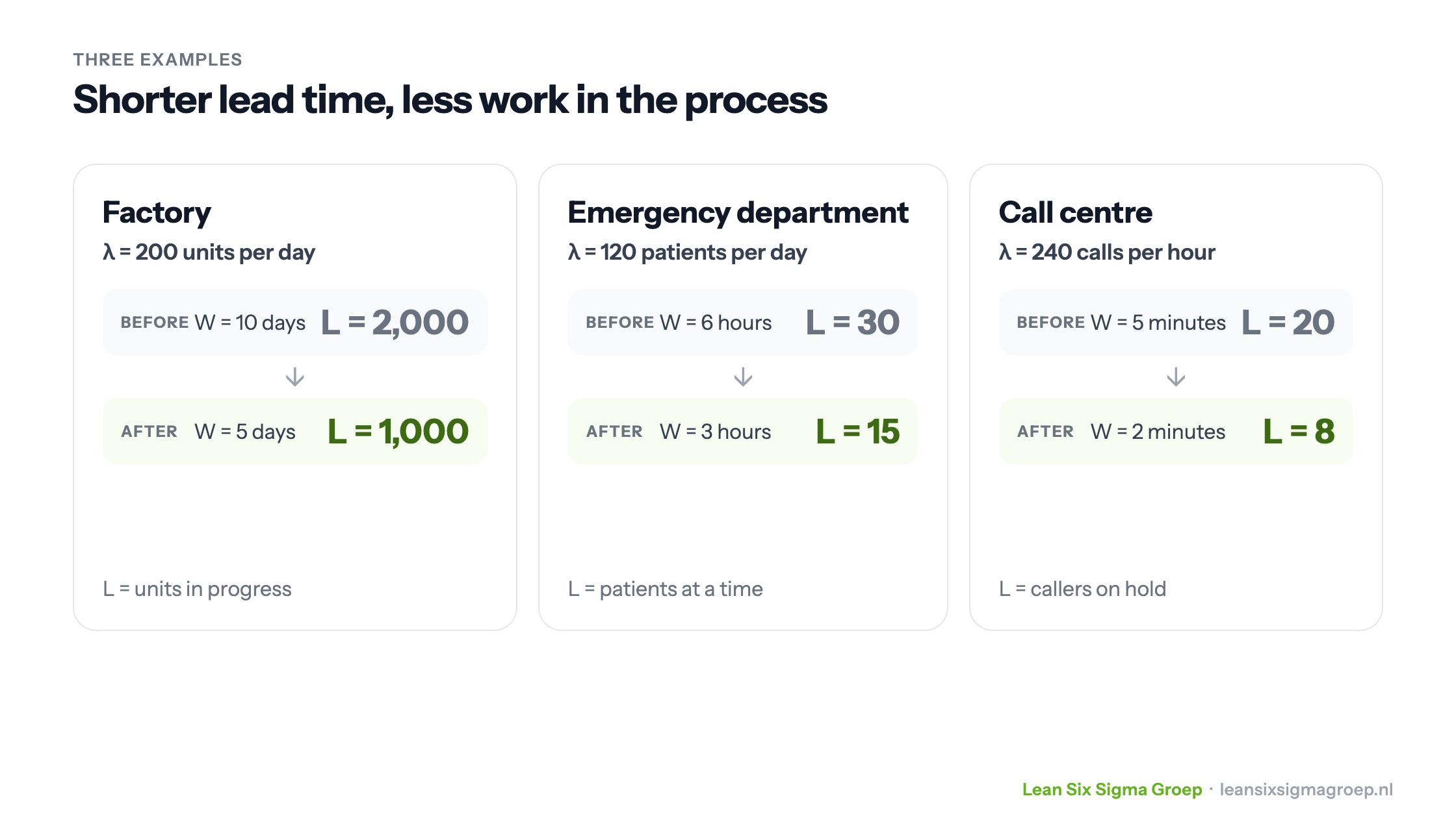 Three Little's Law examples: a factory from 2,000 to 1,000 units in progress, an emergency department from 30 to 15 patients and a call centre from 20 to 8 callers on hold