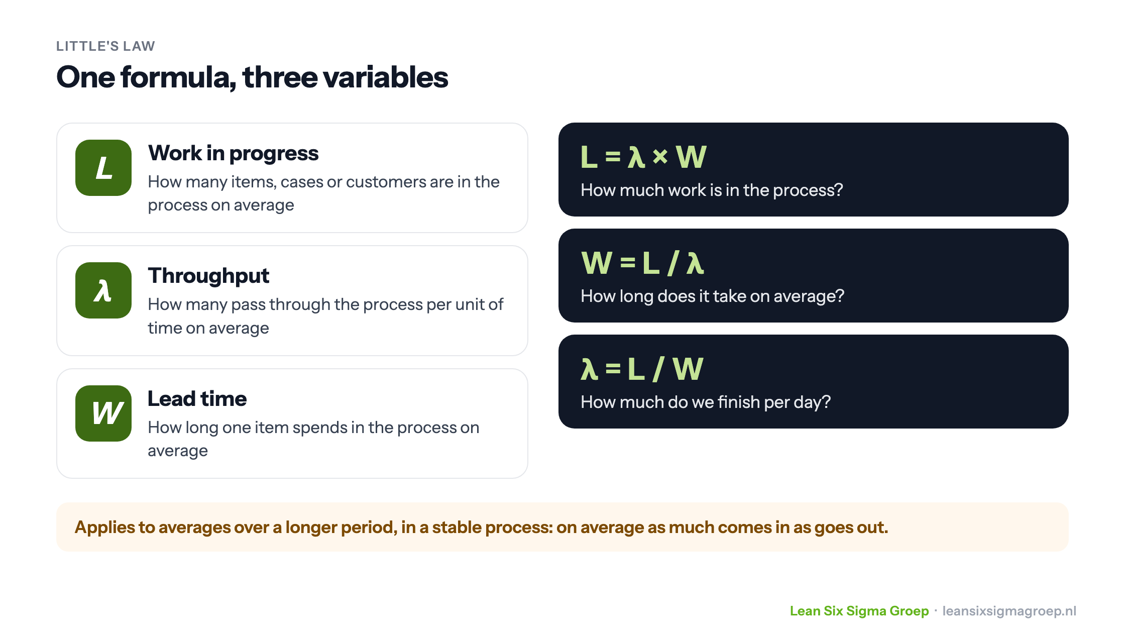 Little's Law: work in progress L, throughput λ and lead time W, with the three forms of the formula L = λ × W and the condition of a stable process