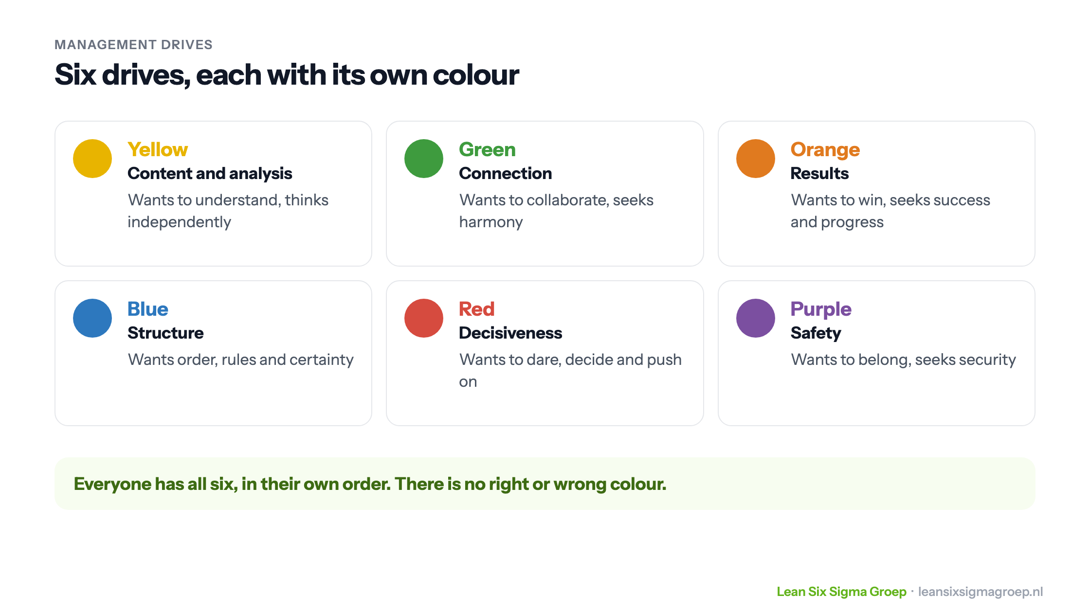 The six drives of Management Drives with their colours: yellow for content, green for connection, orange for results, blue for structure, red for decisiveness and purple for safety