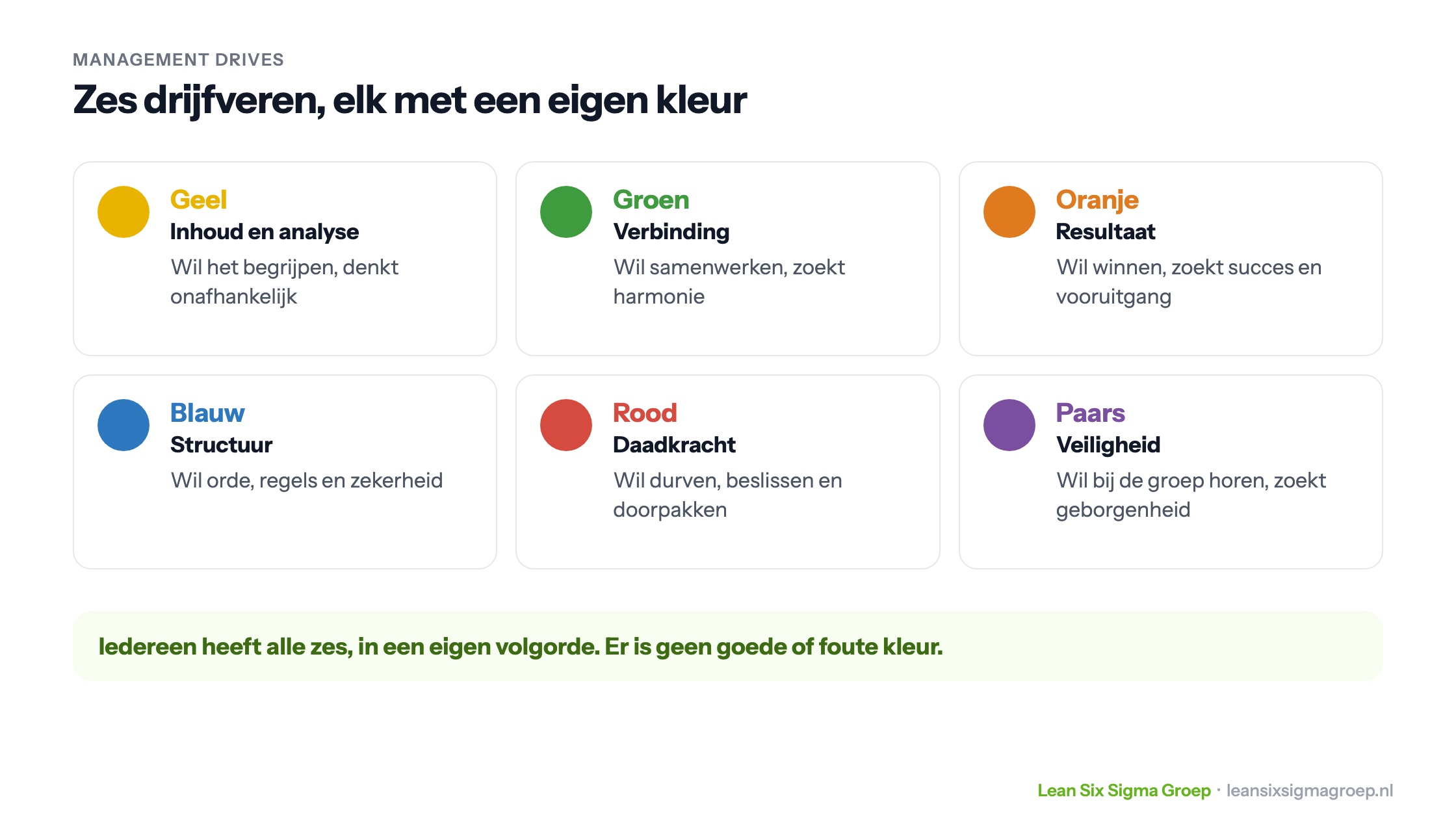 De zes drijfveren van Management Drives met hun kleur: geel voor inhoud, groen voor verbinding, oranje voor resultaat, blauw voor structuur, rood voor daadkracht en paars voor veiligheid