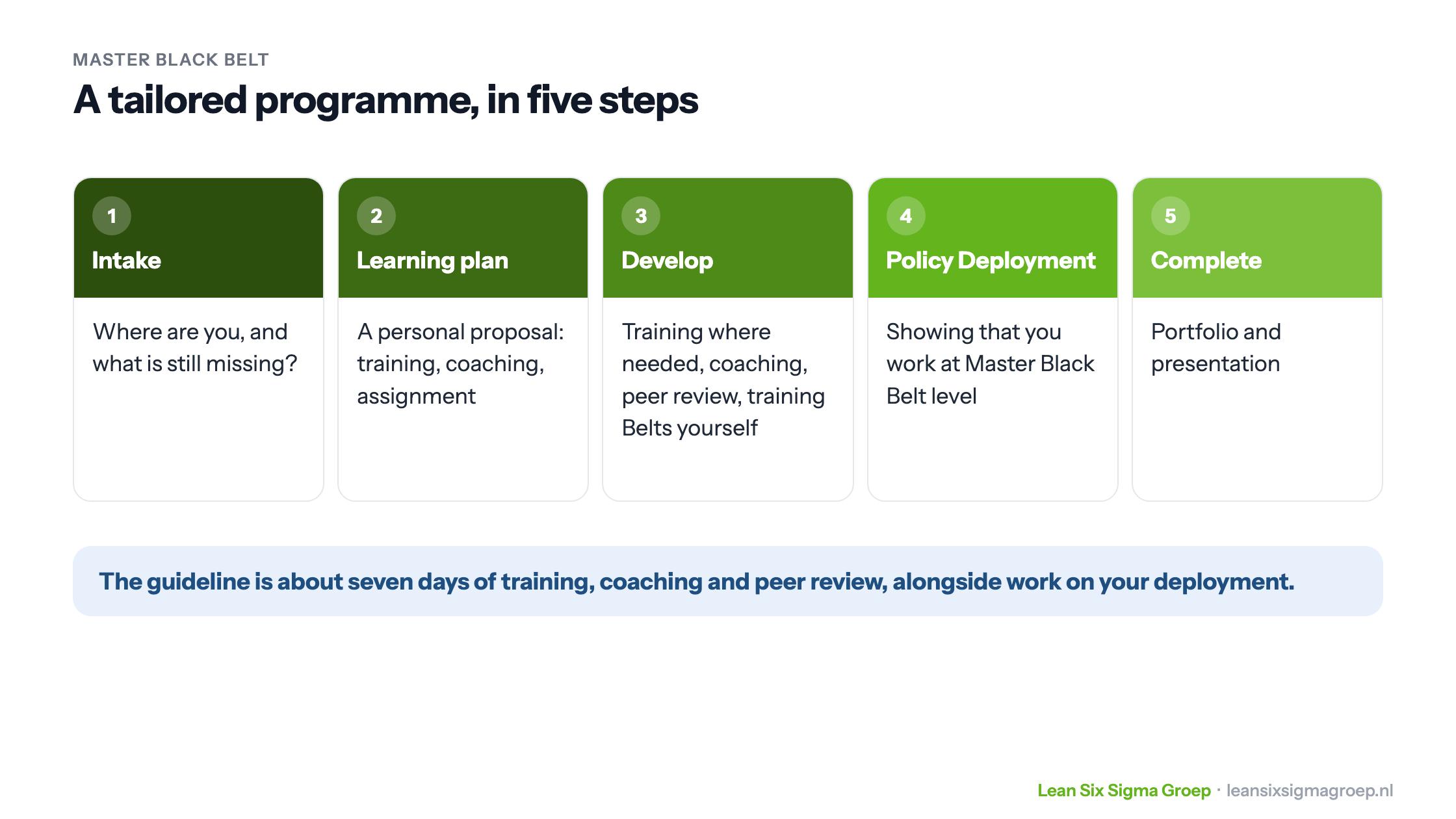The route to Master Black Belt in five steps: intake, personal learning plan, development through training, coaching and peer review, a Policy Deployment and completion with portfolio and presentation