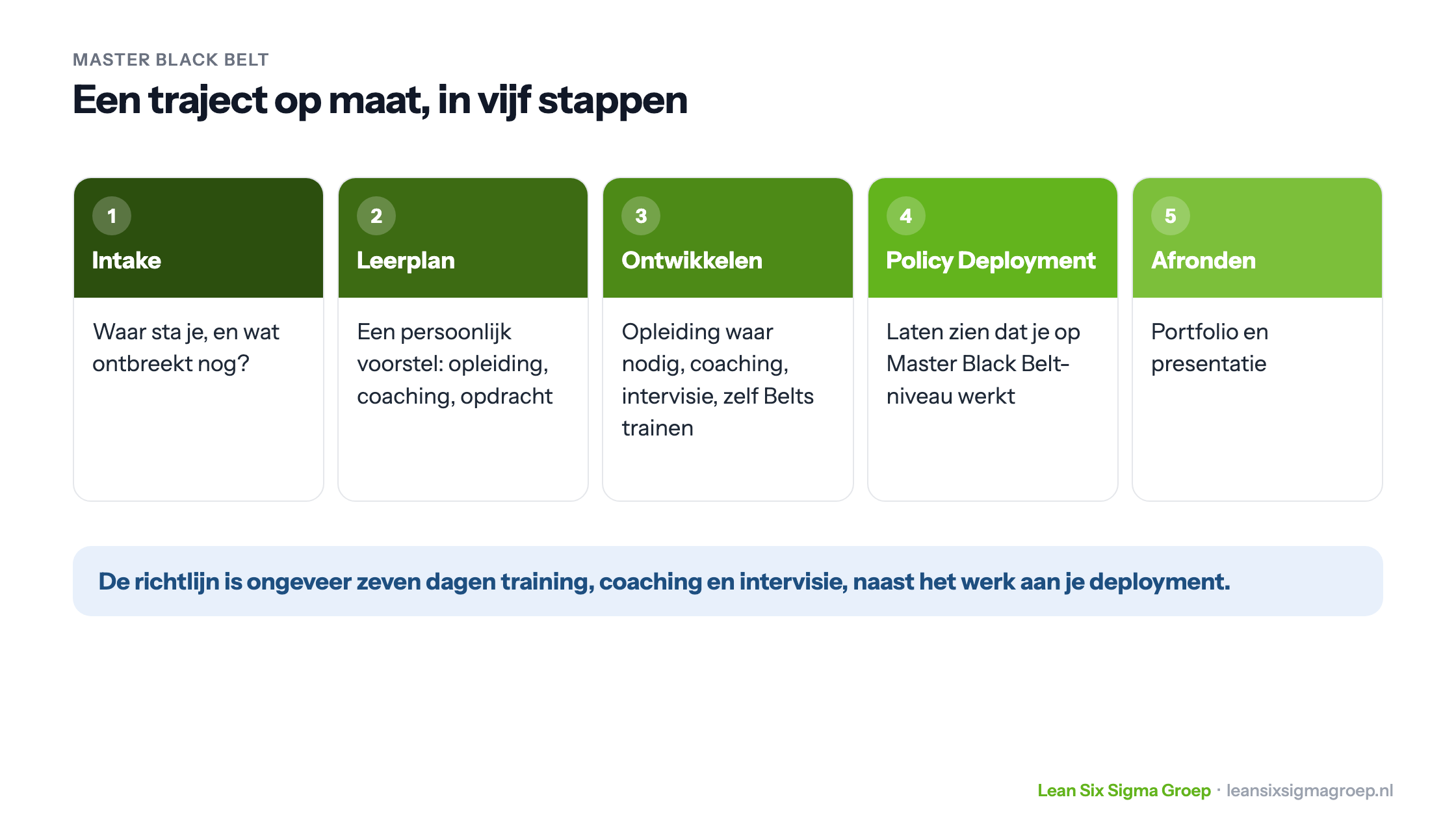 Het traject naar Master Black Belt in vijf stappen: intake, persoonlijk leerplan, ontwikkelen met opleiding, coaching en intervisie, een Policy Deployment en afronden met portfolio en presentatie