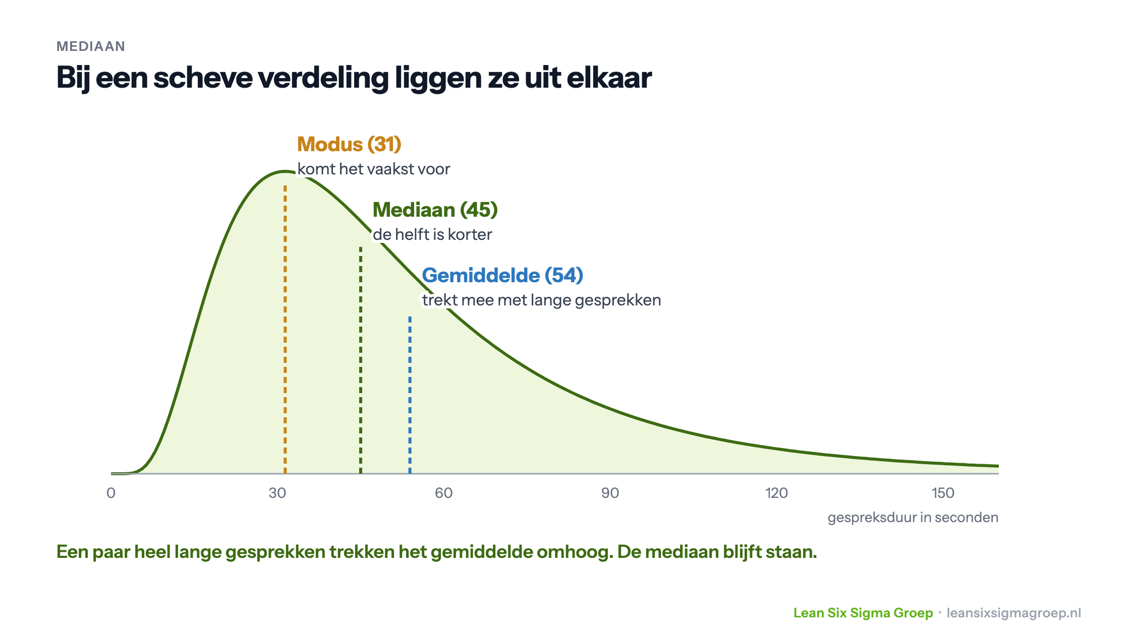 Scheve verdeling van gespreksduur in een callcenter: de modus ligt op 31, de mediaan op 45 en het gemiddelde op 54 seconden, omdat lange gesprekken het gemiddelde omhoog trekken