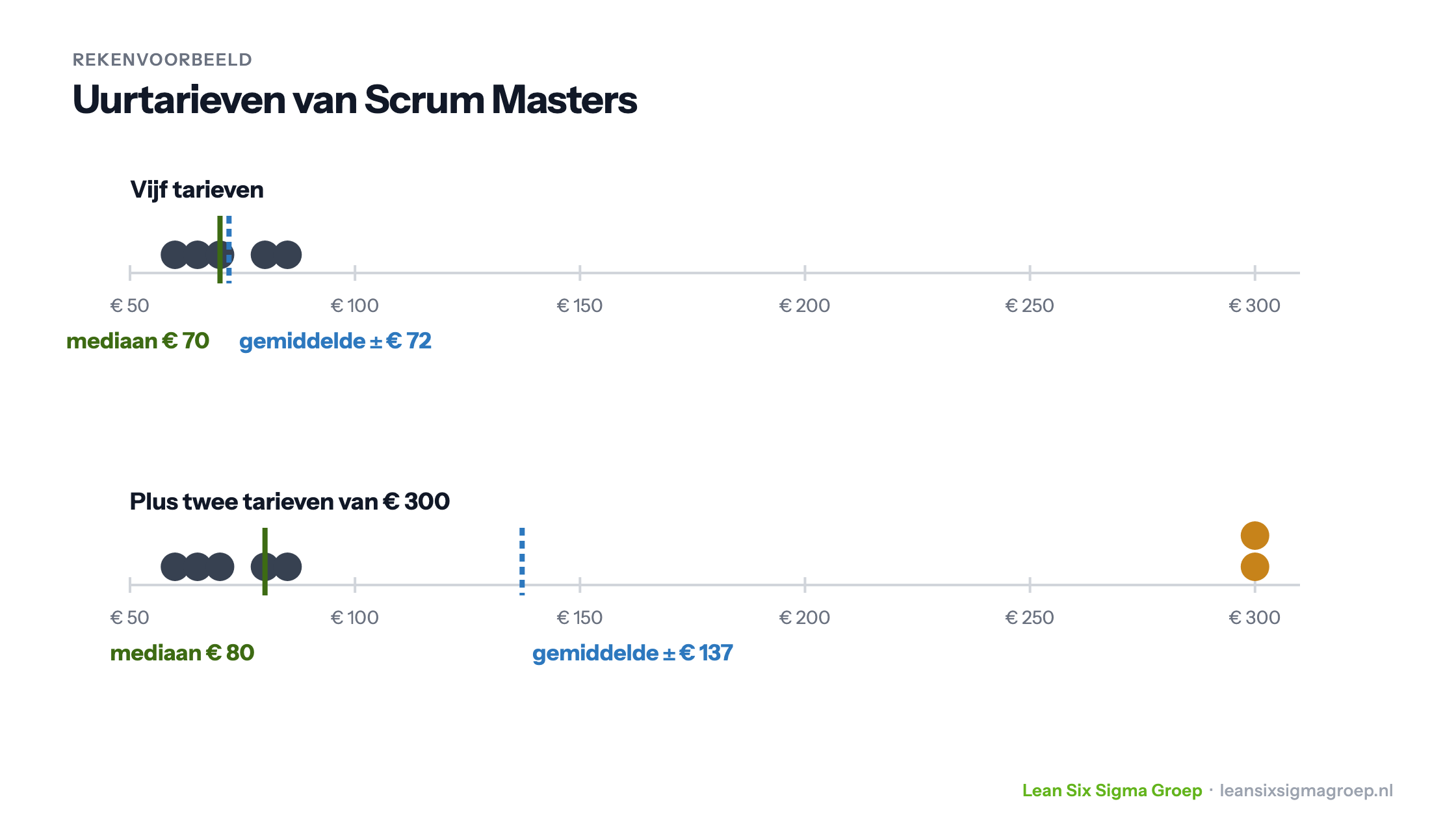 Uurtarieven van Scrum Masters: bij vijf tarieven zijn mediaan en gemiddelde 70 en 72 euro, met twee tarieven van 300 euro erbij wordt de mediaan 80 en het gemiddelde ongeveer 137 euro