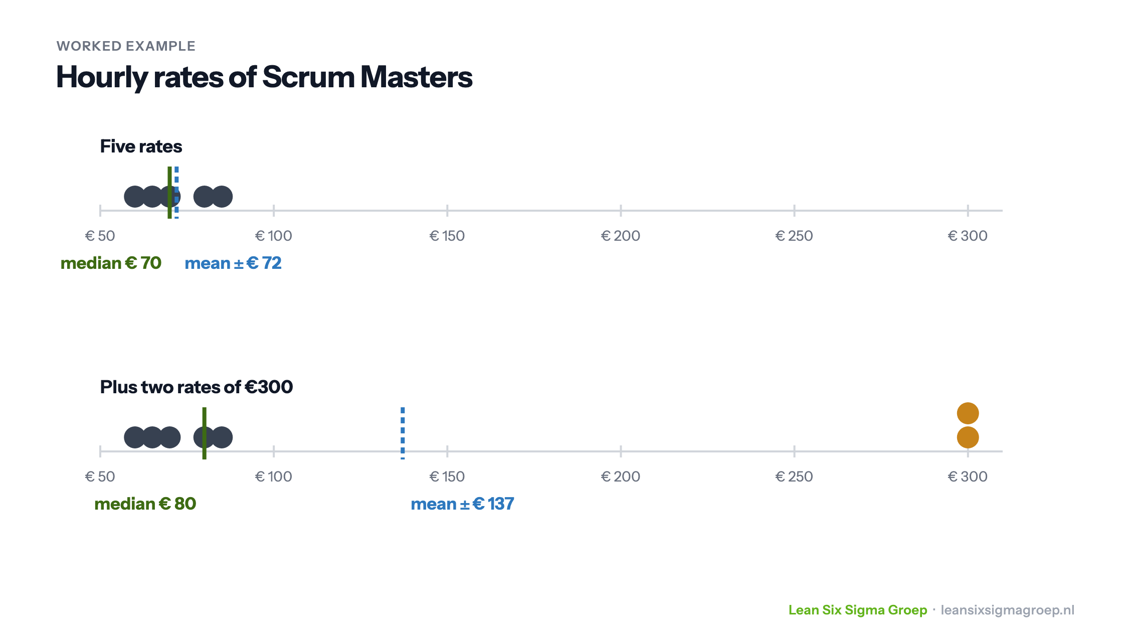 Hourly rates of Scrum Masters: with five rates the median and mean are 70 and 72 euros; adding two rates of 300 euros makes the median 80 and the mean about 137 euros