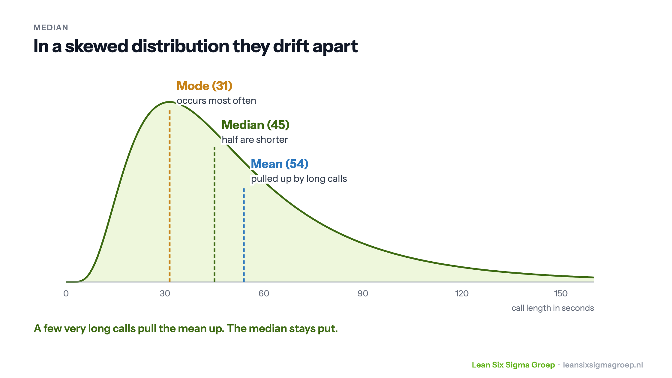 Skewed distribution of call length in a call centre: the mode is 31, the median 45 and the mean 54 seconds, because long calls pull the mean up