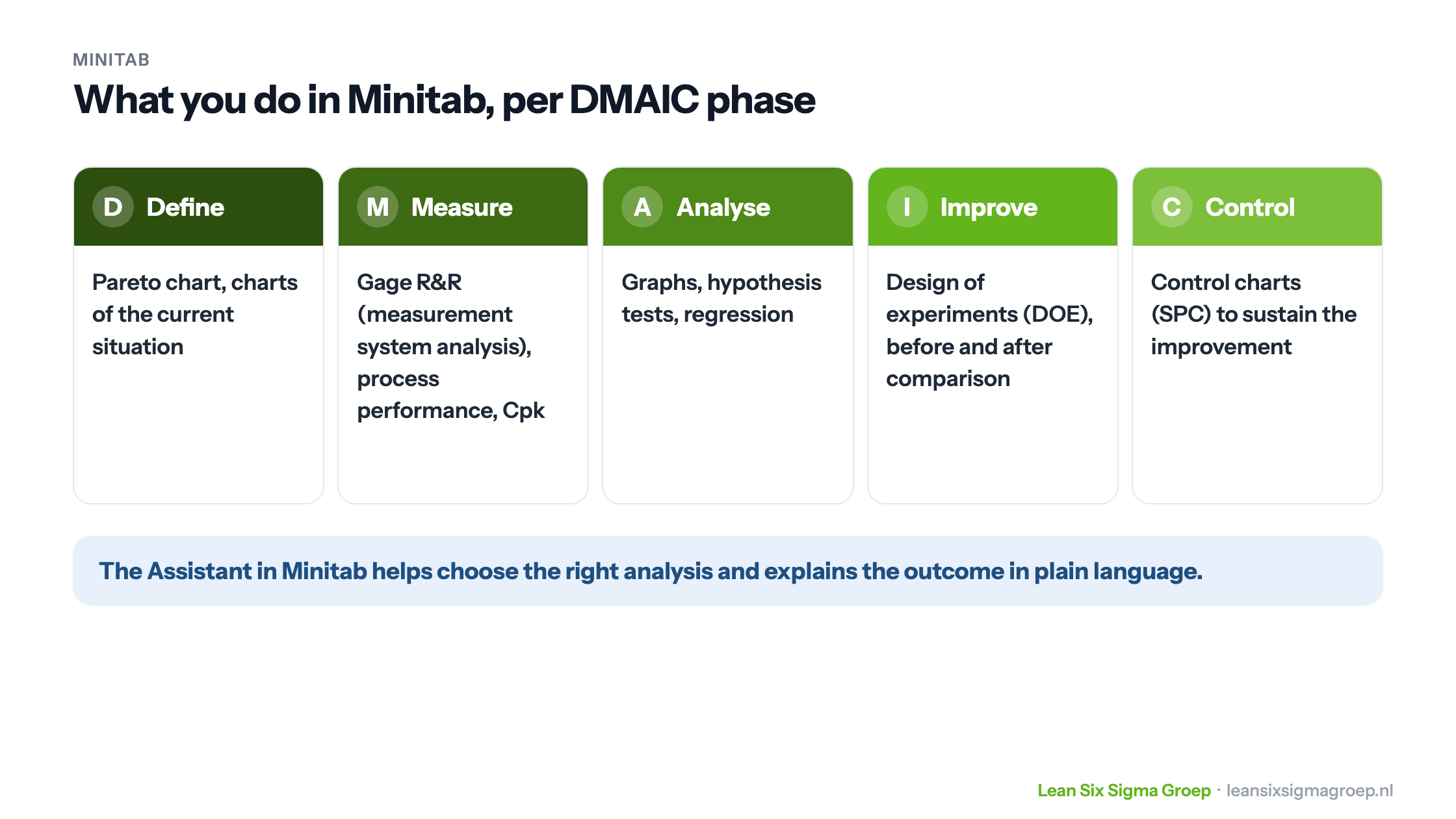 What you do in Minitab per DMAIC phase: Pareto chart in Define, measurement system analysis and Cpk in Measure, hypothesis tests in Analyse, design of experiments in Improve and control charts in Control