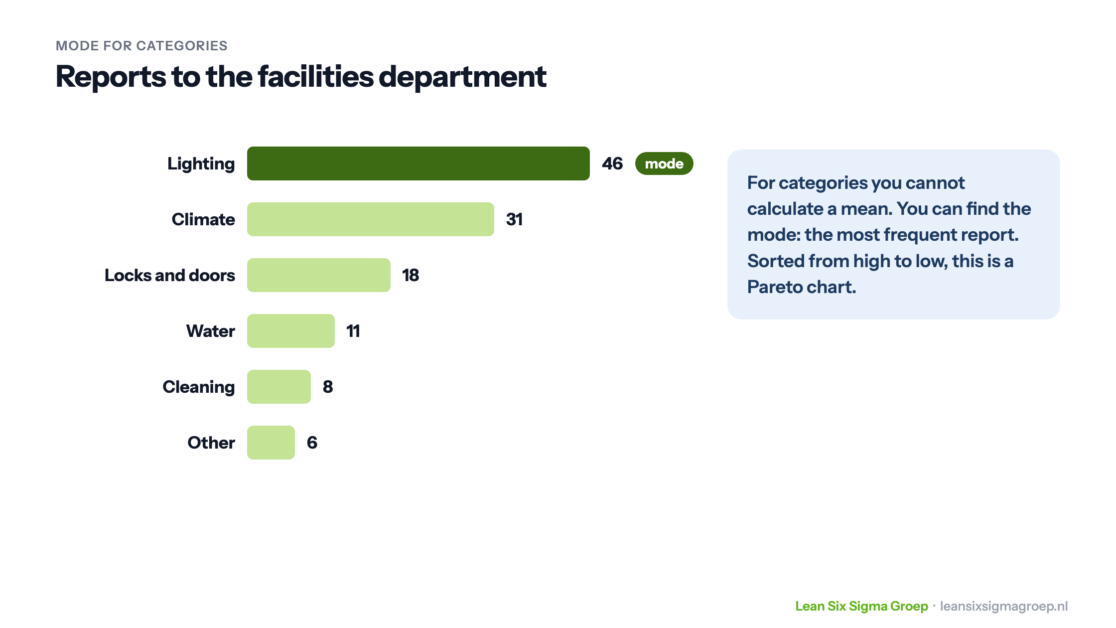 Reports to the facilities department by type, from high to low: lighting occurs most often and is the mode