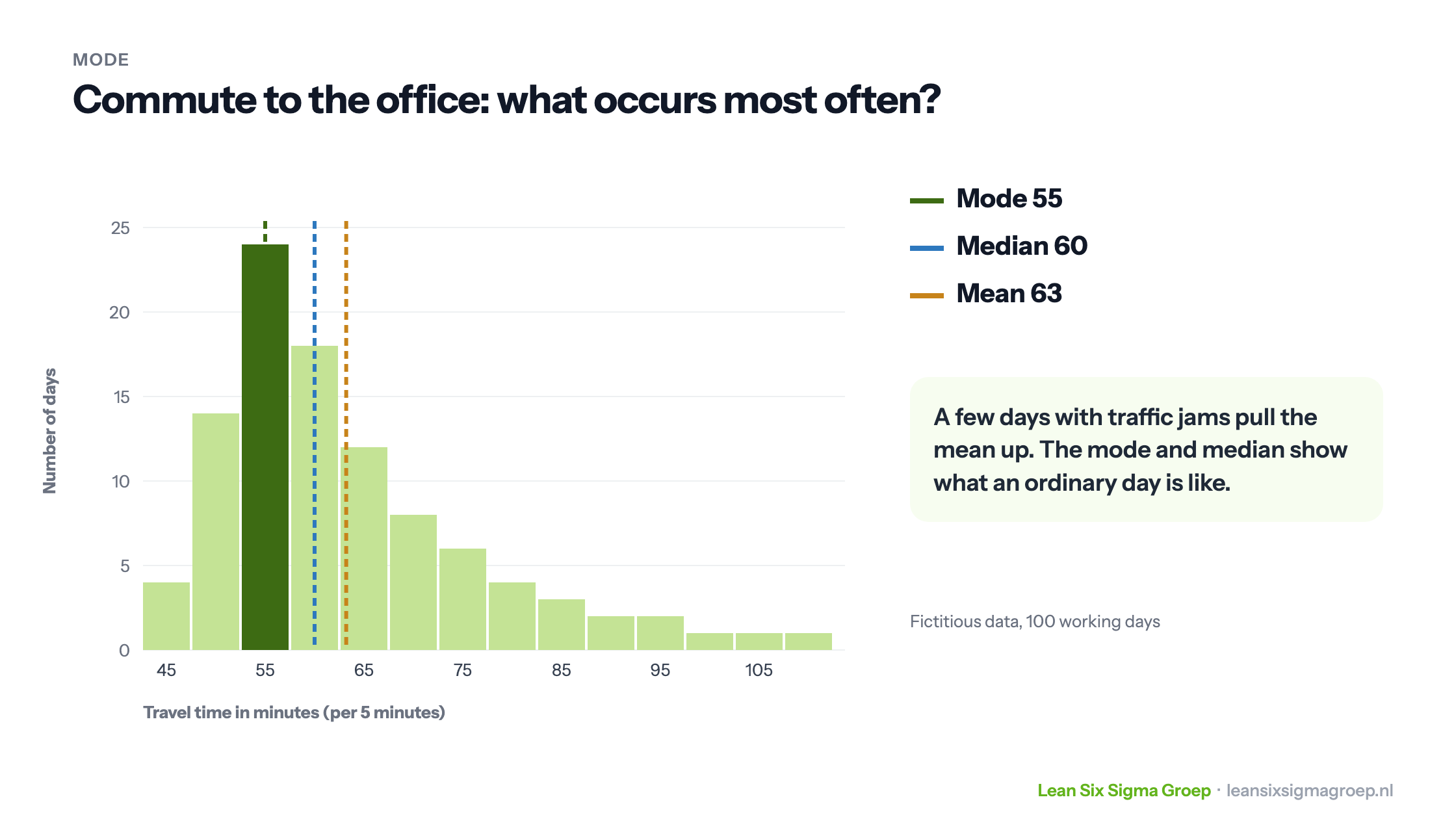 Histogram of travel time to the office over 100 working days: the mode is 55 minutes, the median 60 and the mean 63, because a few days with traffic jams pull the mean up