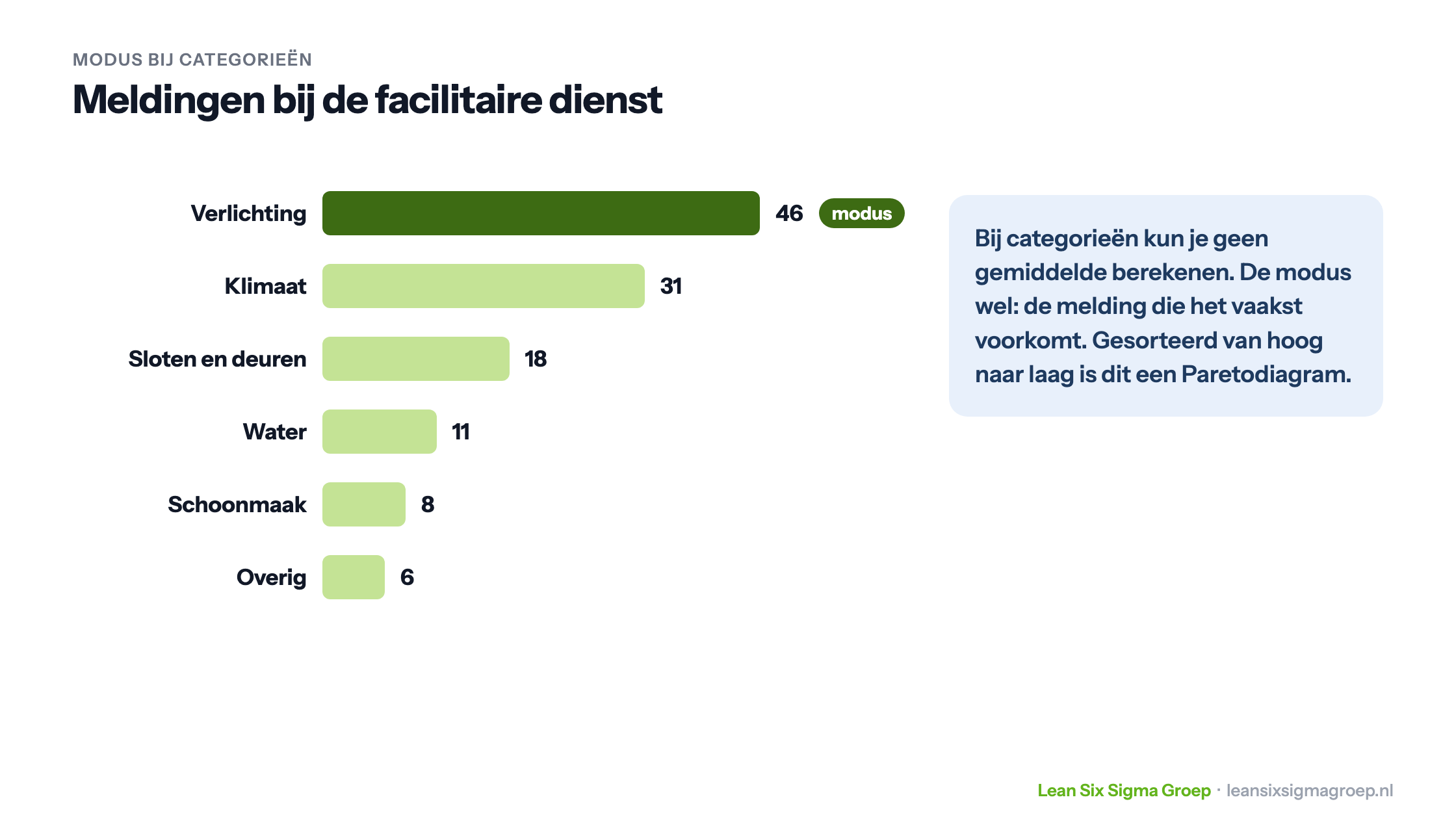 Meldingen bij de facilitaire dienst per soort, van hoog naar laag: verlichting komt het vaakst voor en is de modus