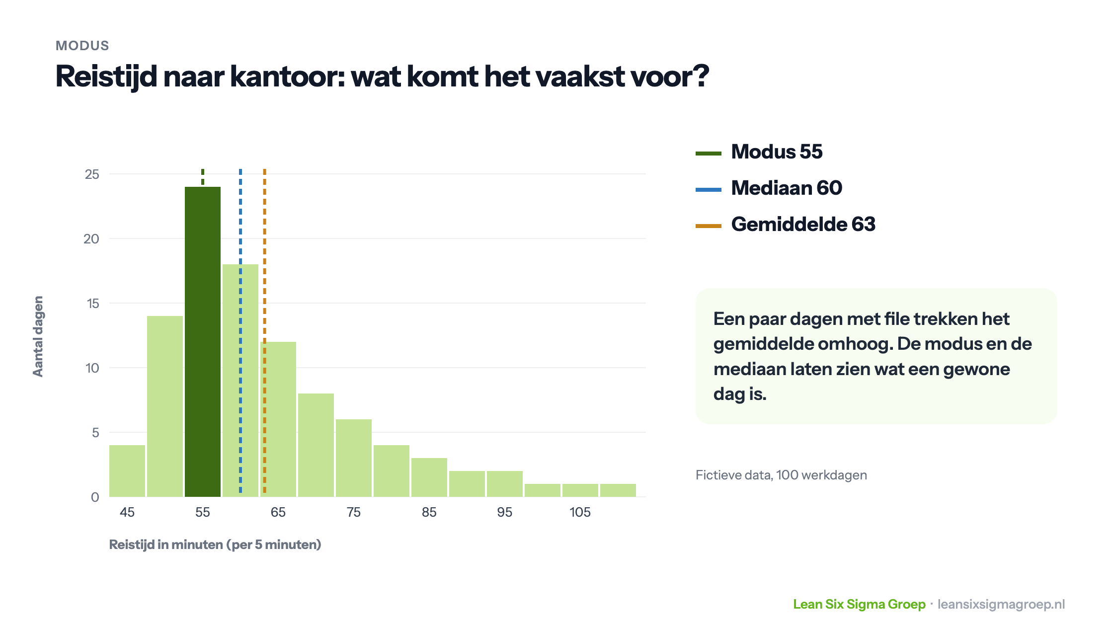 Histogram van de reistijd naar kantoor over 100 werkdagen: de modus is 55 minuten, de mediaan 60 en het gemiddelde 63, omdat een paar dagen met file het gemiddelde omhoog trekken