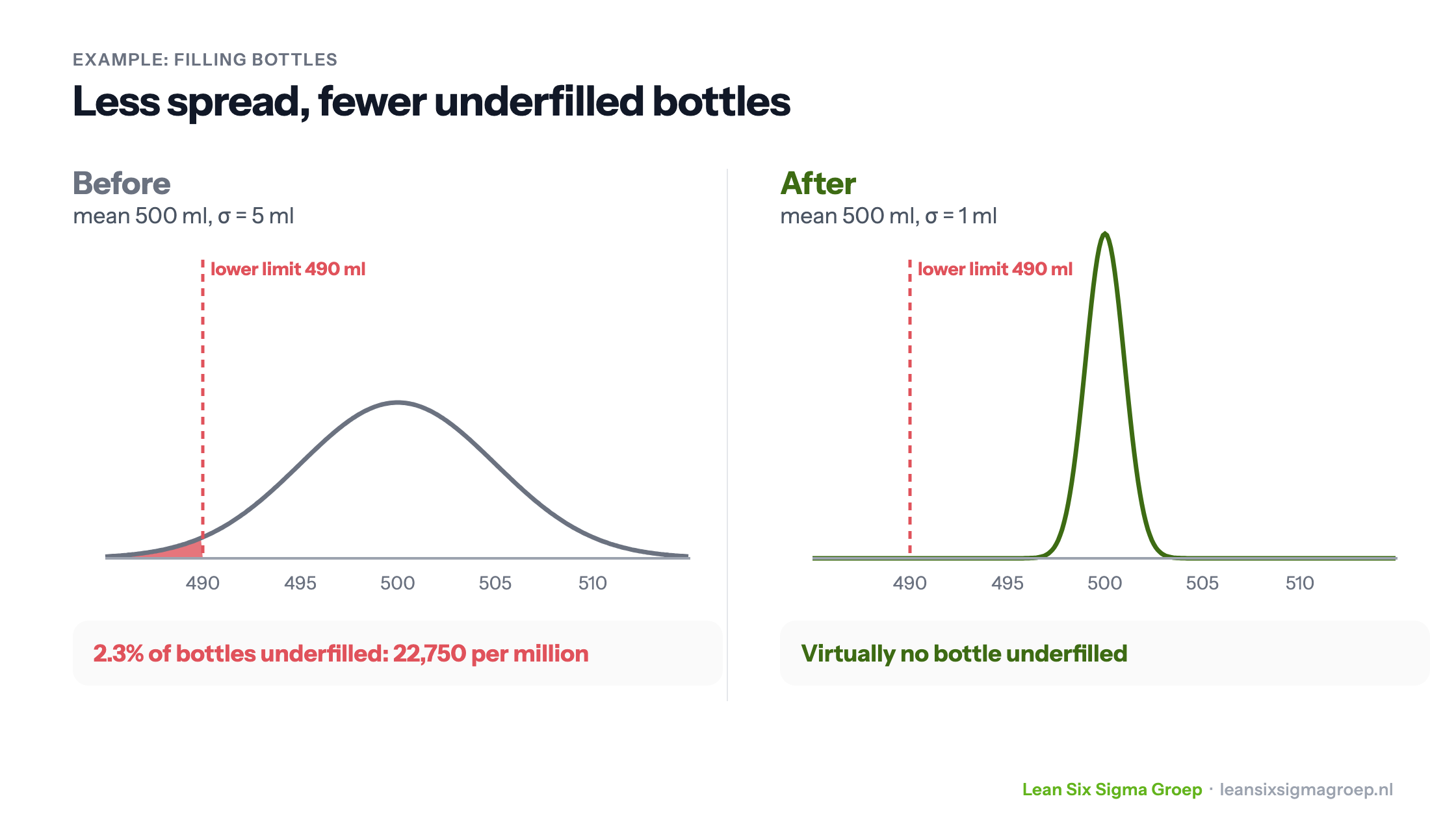 Filling bottles before and after improvement: with a standard deviation of 5 ml, 2.3% of bottles are underfilled, with 1 ml virtually none