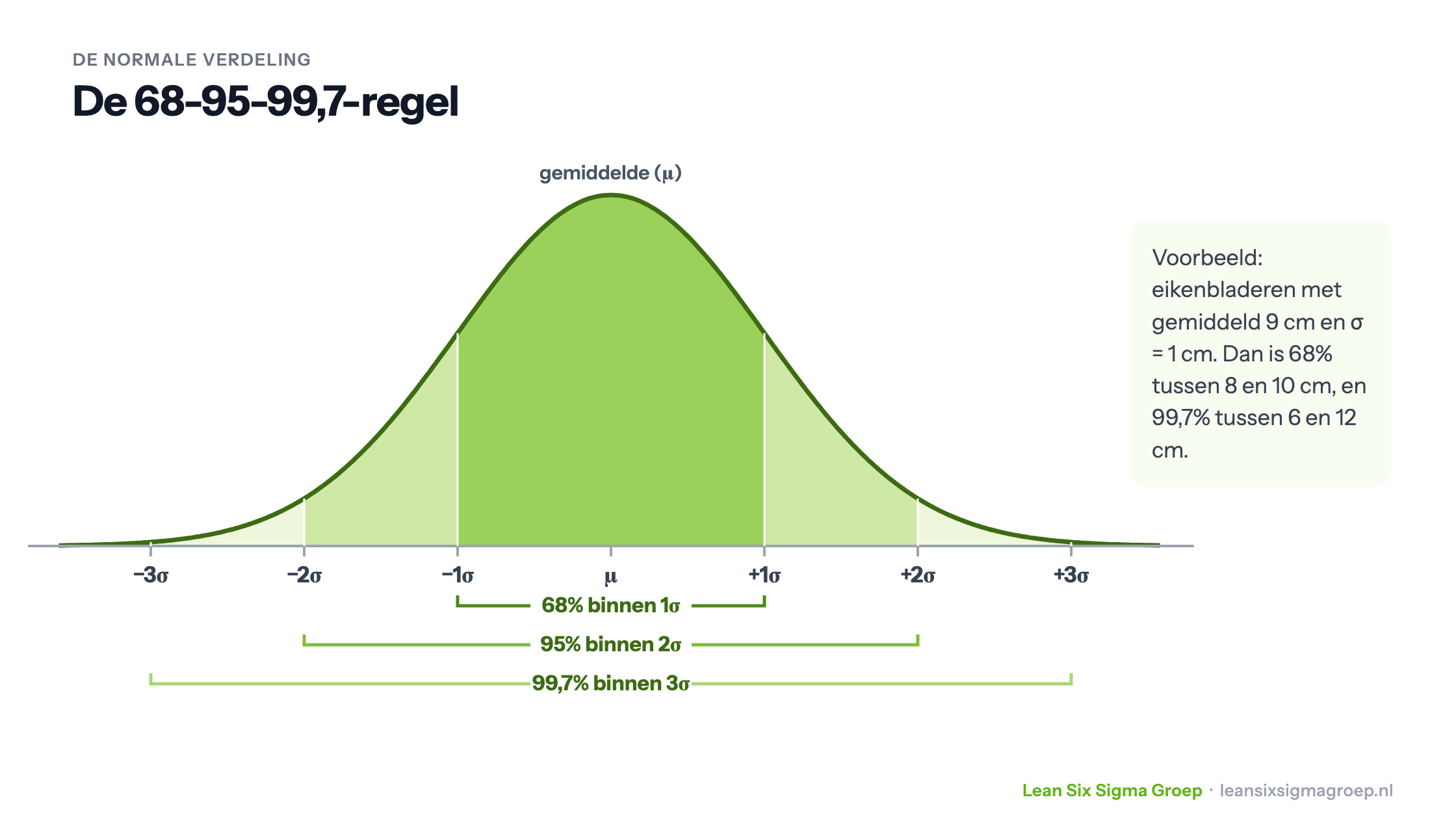 Normale verdeling als klokcurve met de 68-95-99,7-regel: 68% binnen één, 95% binnen twee en 99,7% binnen drie standaarddeviaties van het gemiddelde