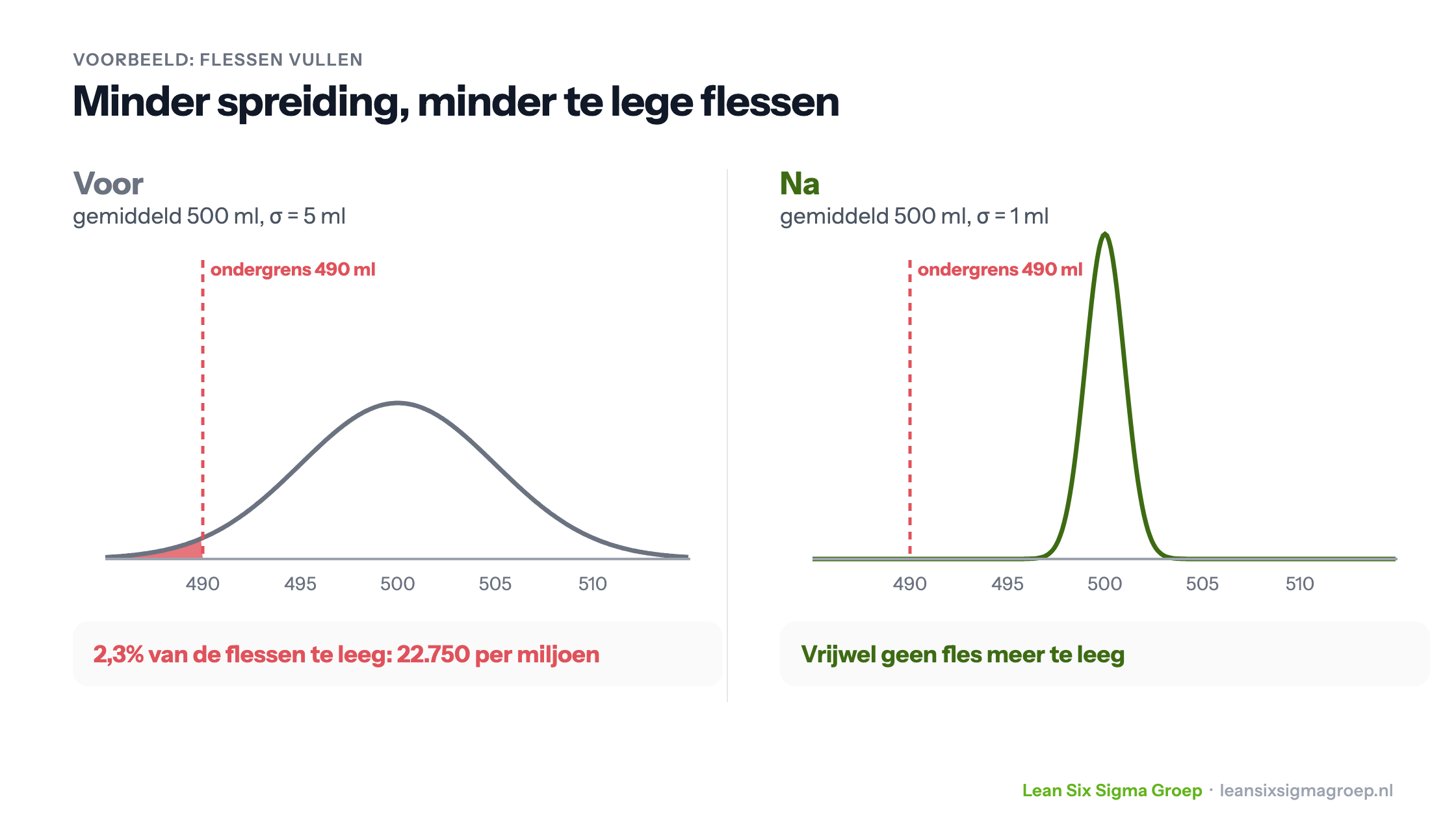 Flessen vullen voor en na verbetering: bij een standaarddeviatie van 5 ml is 2,3% van de flessen te leeg, bij 1 ml vrijwel geen fles meer