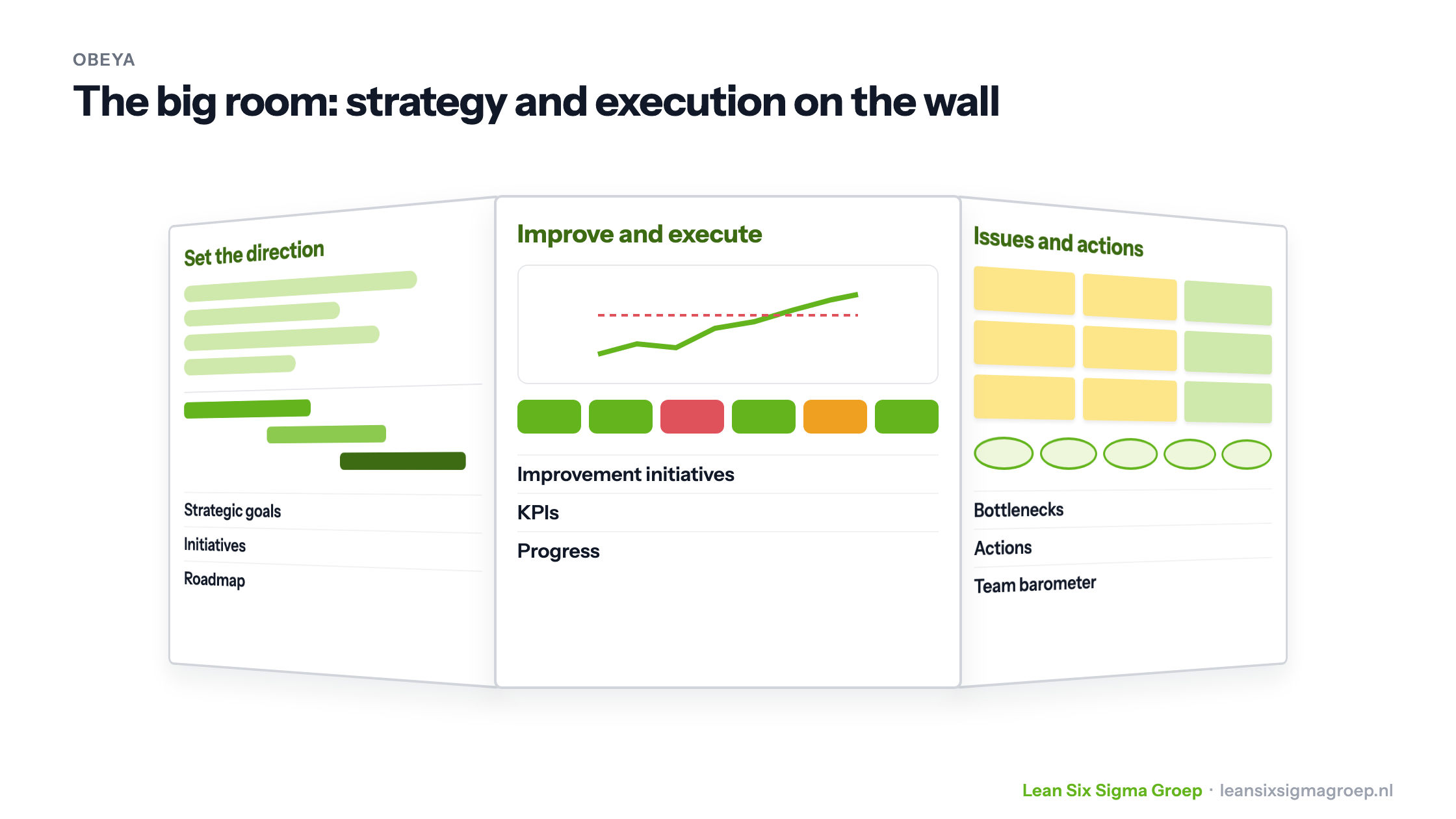 An Obeya with three walls: set the direction (strategic goals, initiatives, roadmap), improve and execute (improvement initiatives, KPIs, progress) and issues and actions (bottlenecks, actions, team barometer)