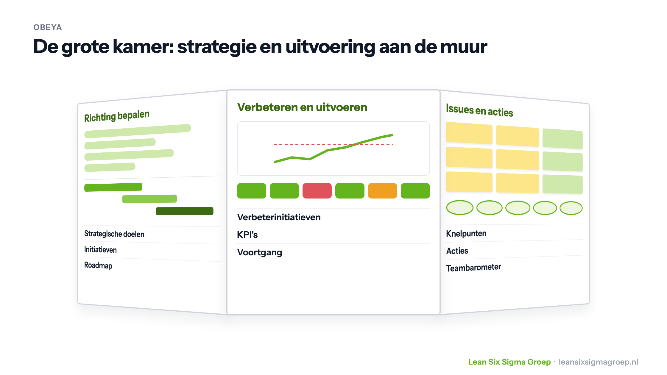 Een Obeya met drie muren: richting bepalen (strategische doelen, initiatieven, roadmap), verbeteren en uitvoeren (verbeterinitiatieven, KPI's, voortgang) en issues en acties (knelpunten, acties, teambarometer)